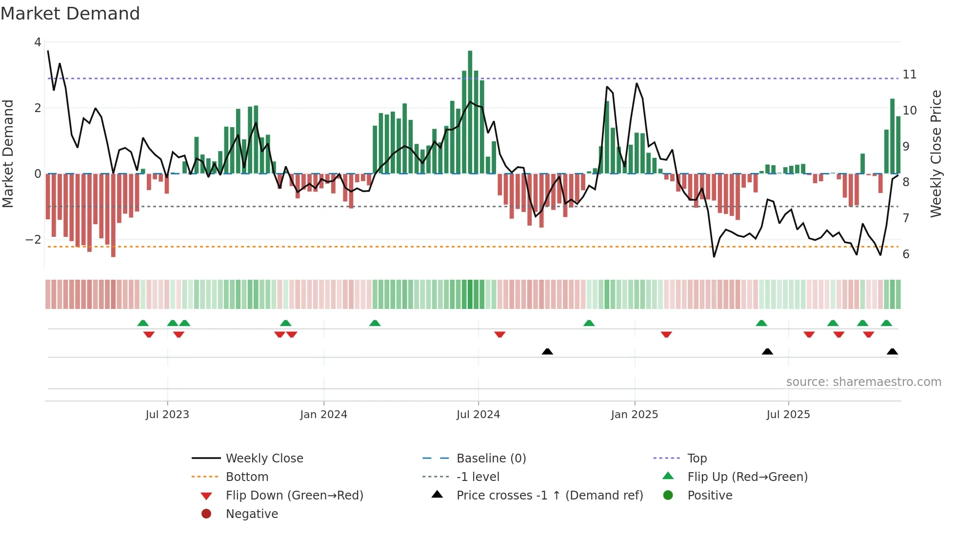 GPRK weekly Market Demand chart
