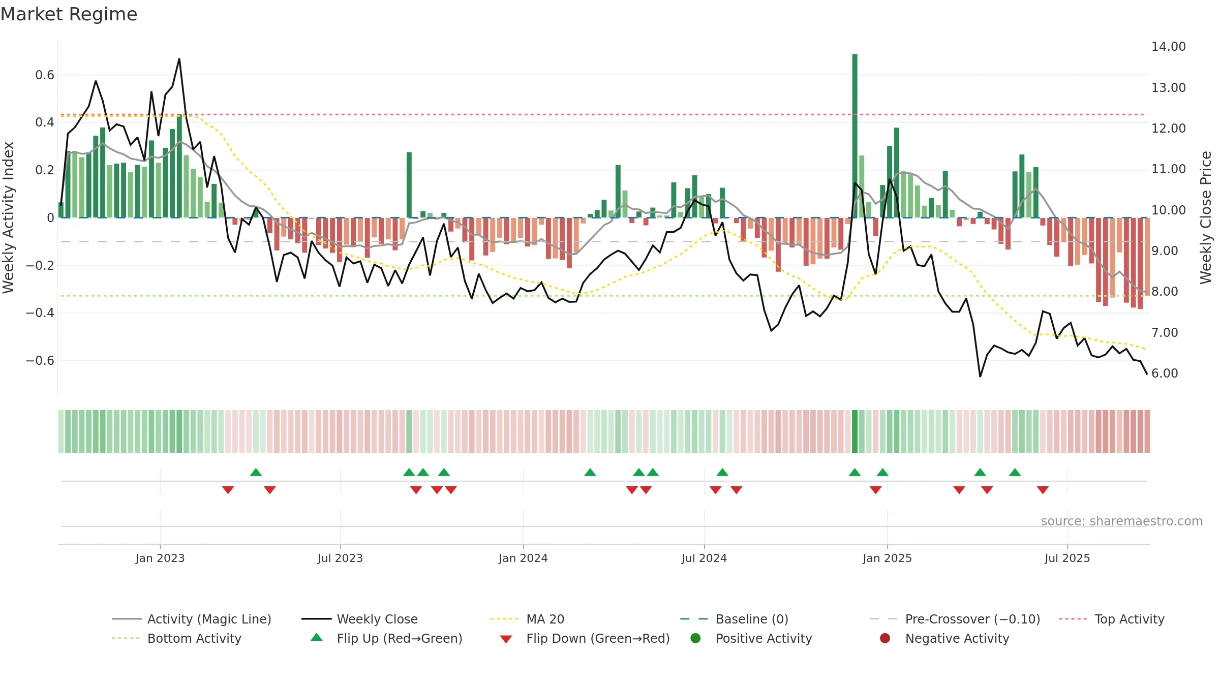 GPRK weekly Market Snapshot chart, closing 2025-09-19.