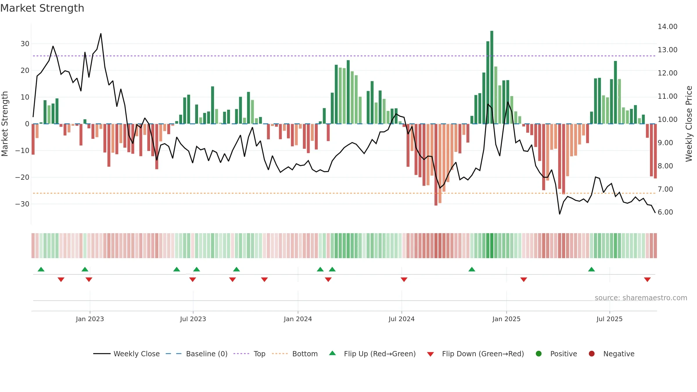 GPRK weekly Market Strength chart, closing 2025-09-19.