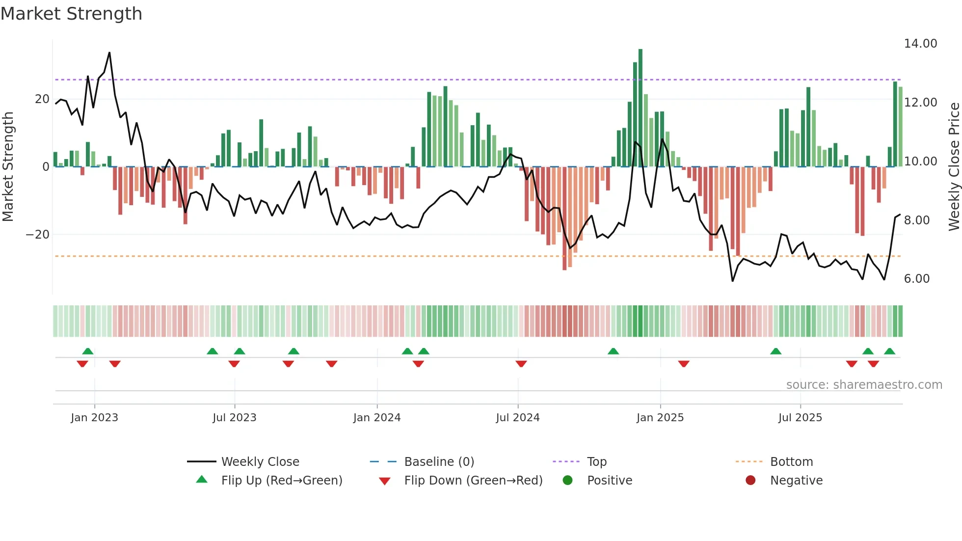 GPRK weekly Market Strength chart