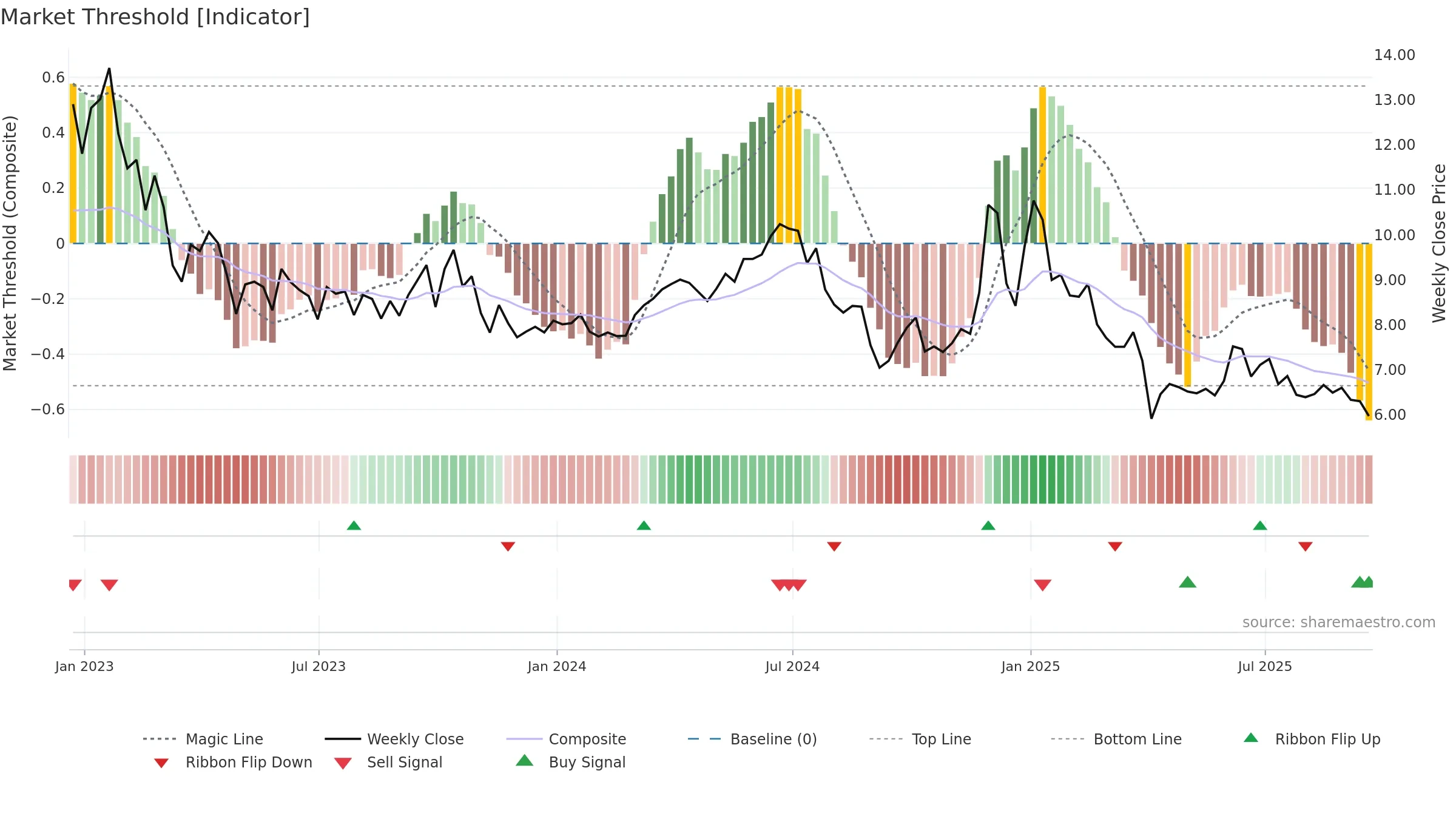 GPRK weekly Market Threshold chart, closing 2025-09-19.