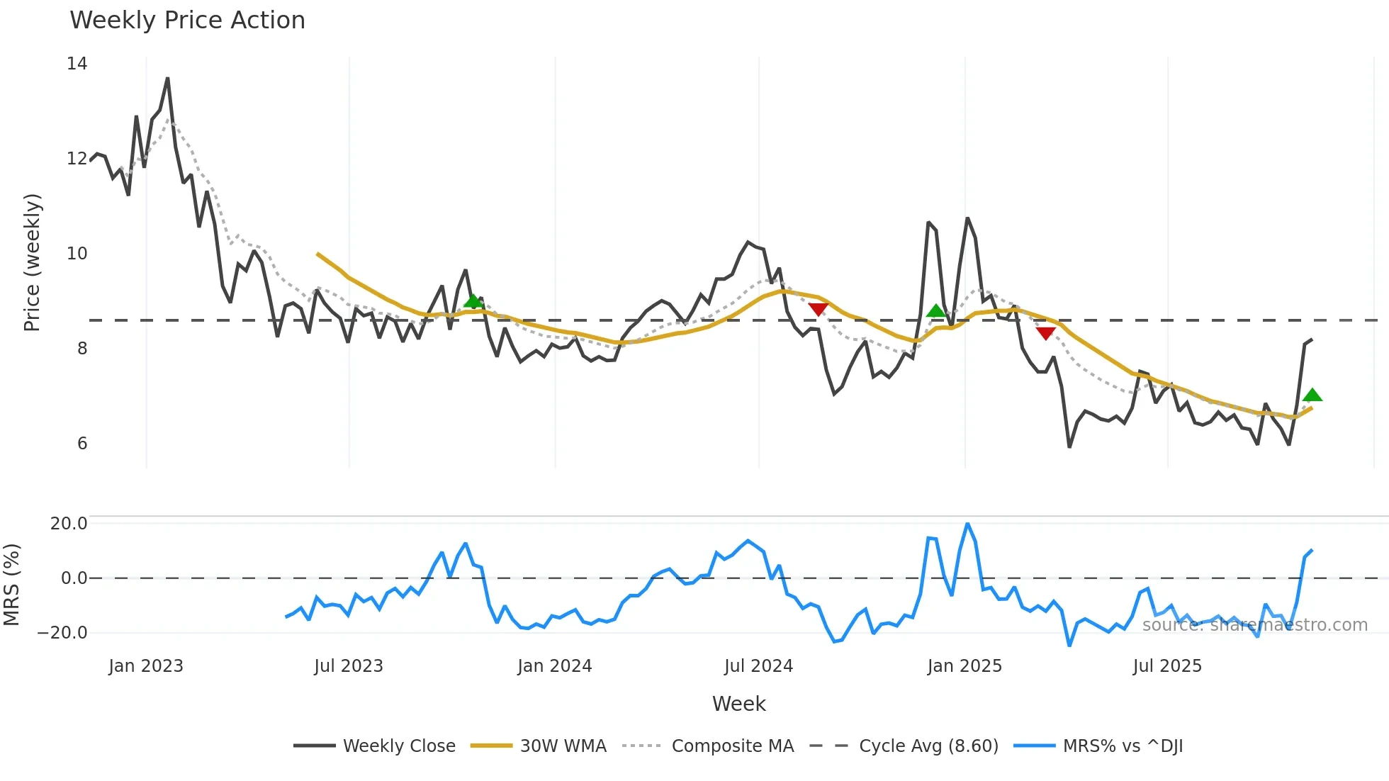 GPRK weekly Price Action chart, closing 2025-11-07