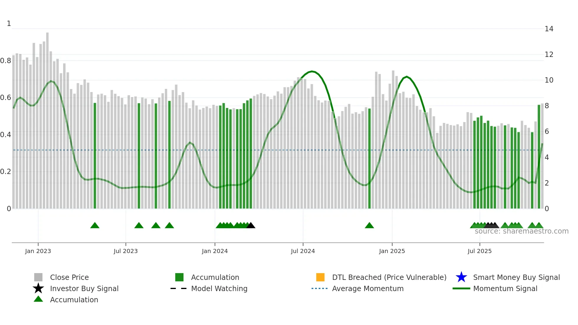 GPRK weekly Smart Money chart