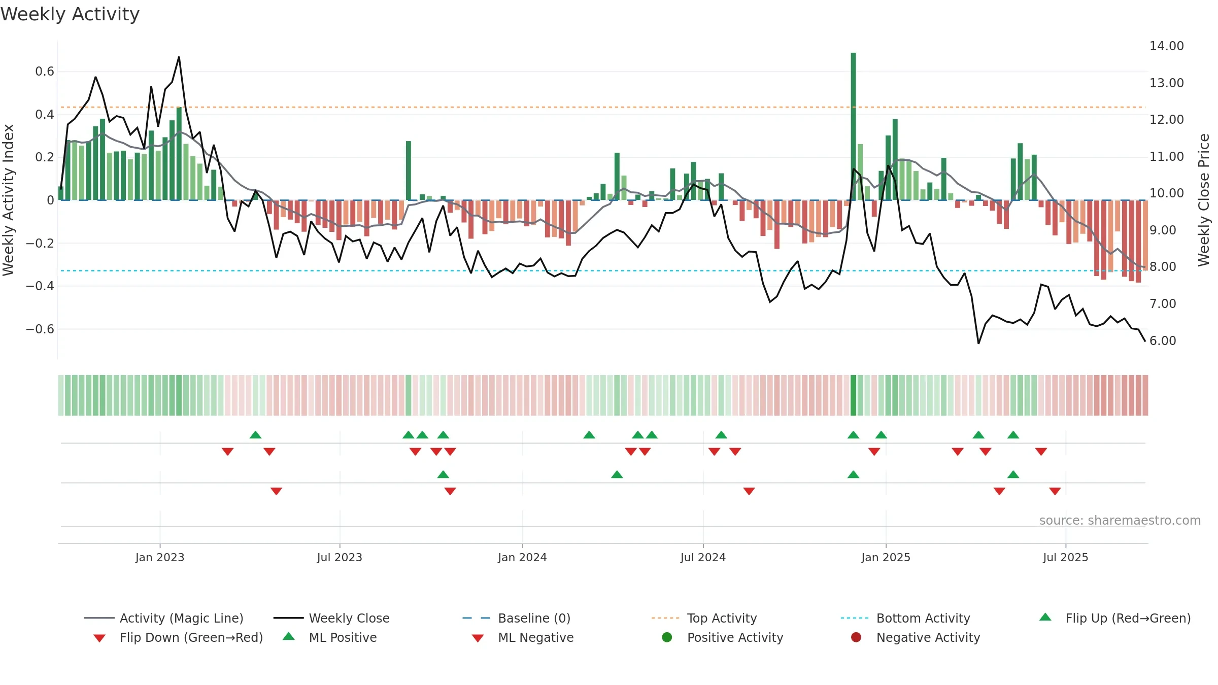 GPRK weekly Activity chart, closing 2025-09-19.