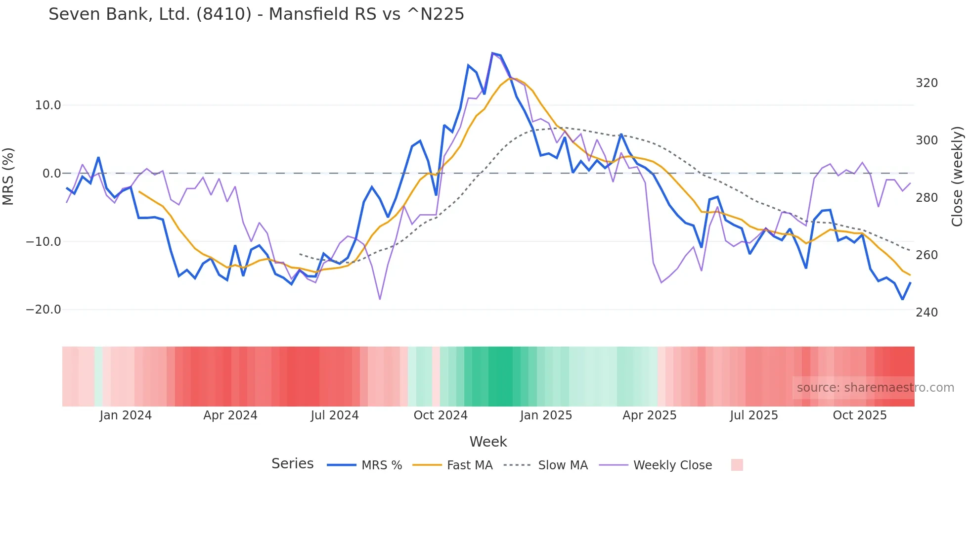 8410 Mansfield Relative Strength chart