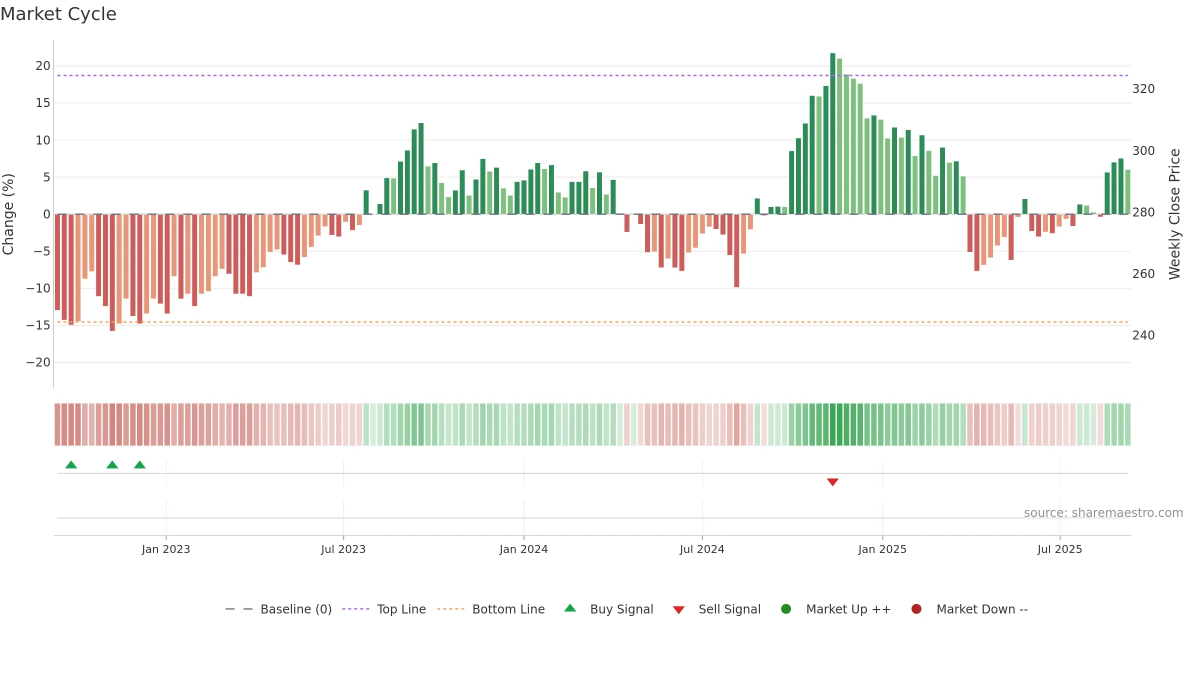 8410 weekly Market Cycle chart, closing 2025-09-08.