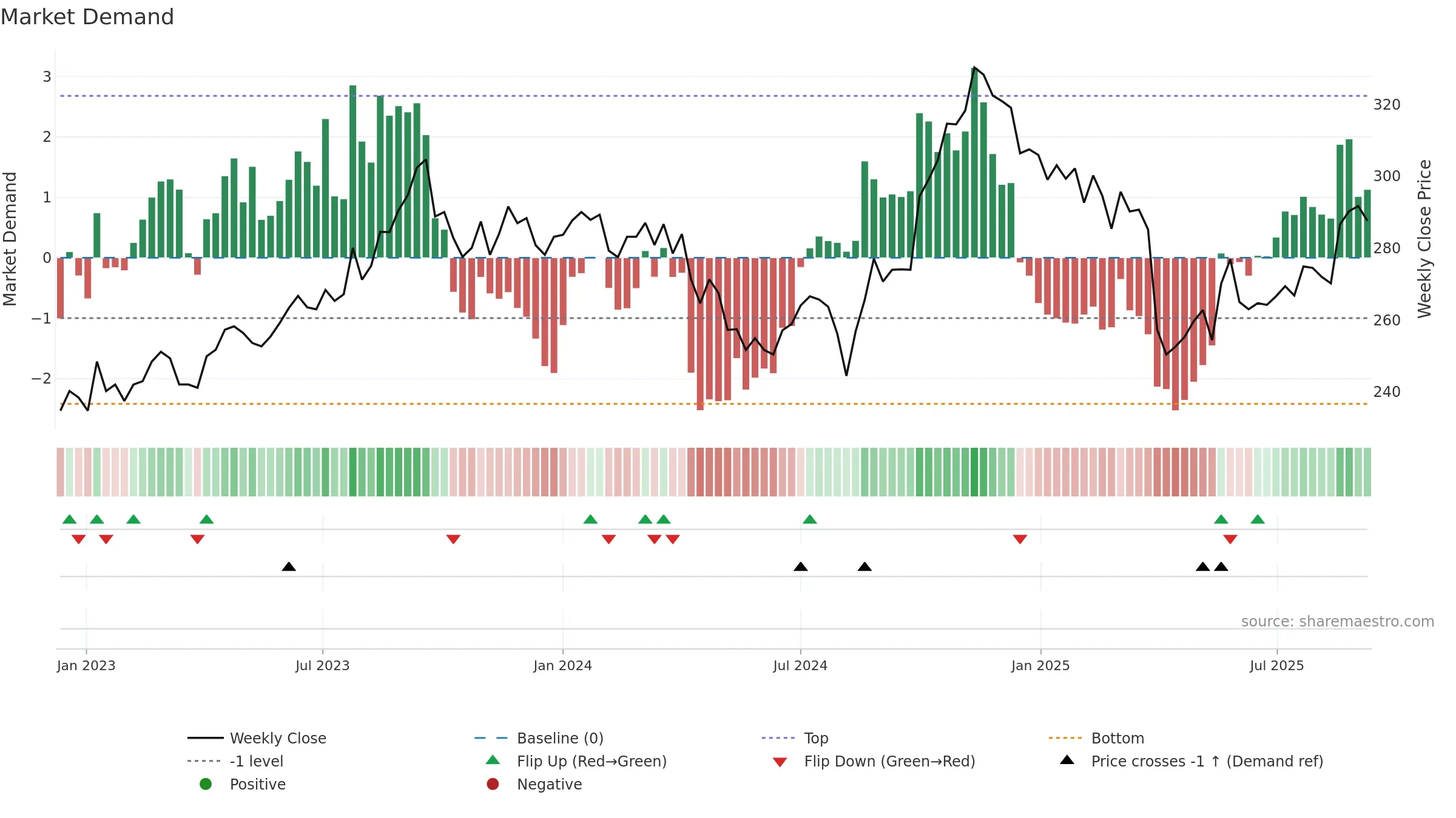 8410 weekly Market Demand chart, closing 2025-09-08.