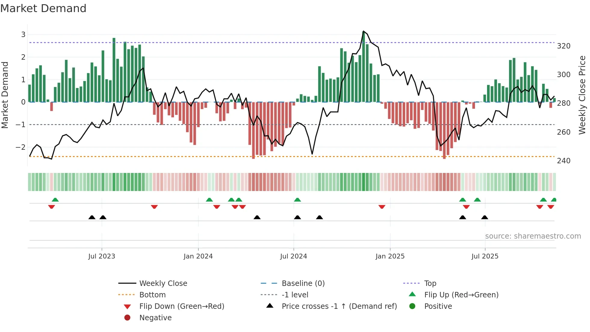 8410 weekly Market Demand chart