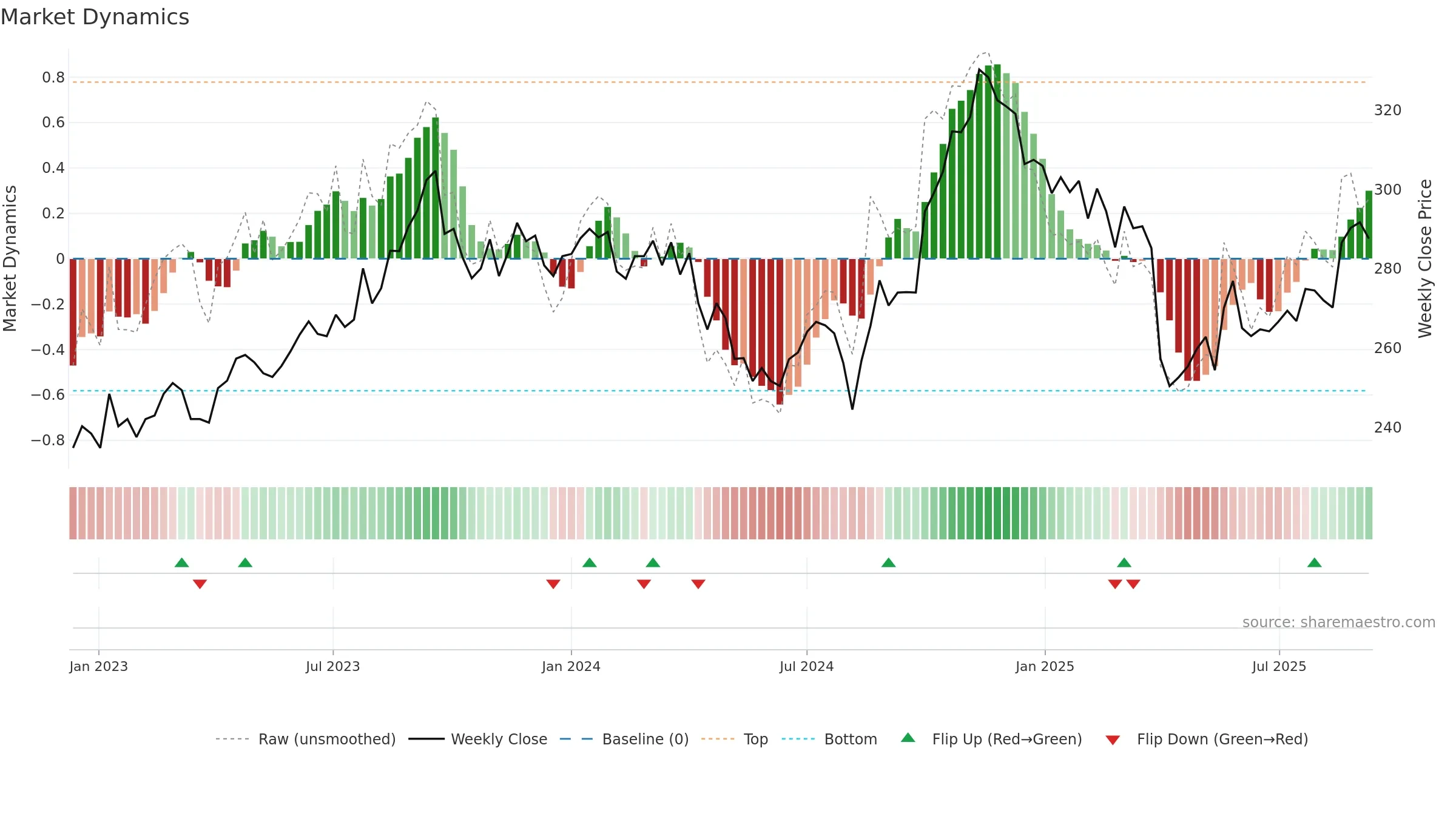 8410 weekly Market Dynamics chart, closing 2025-09-08.