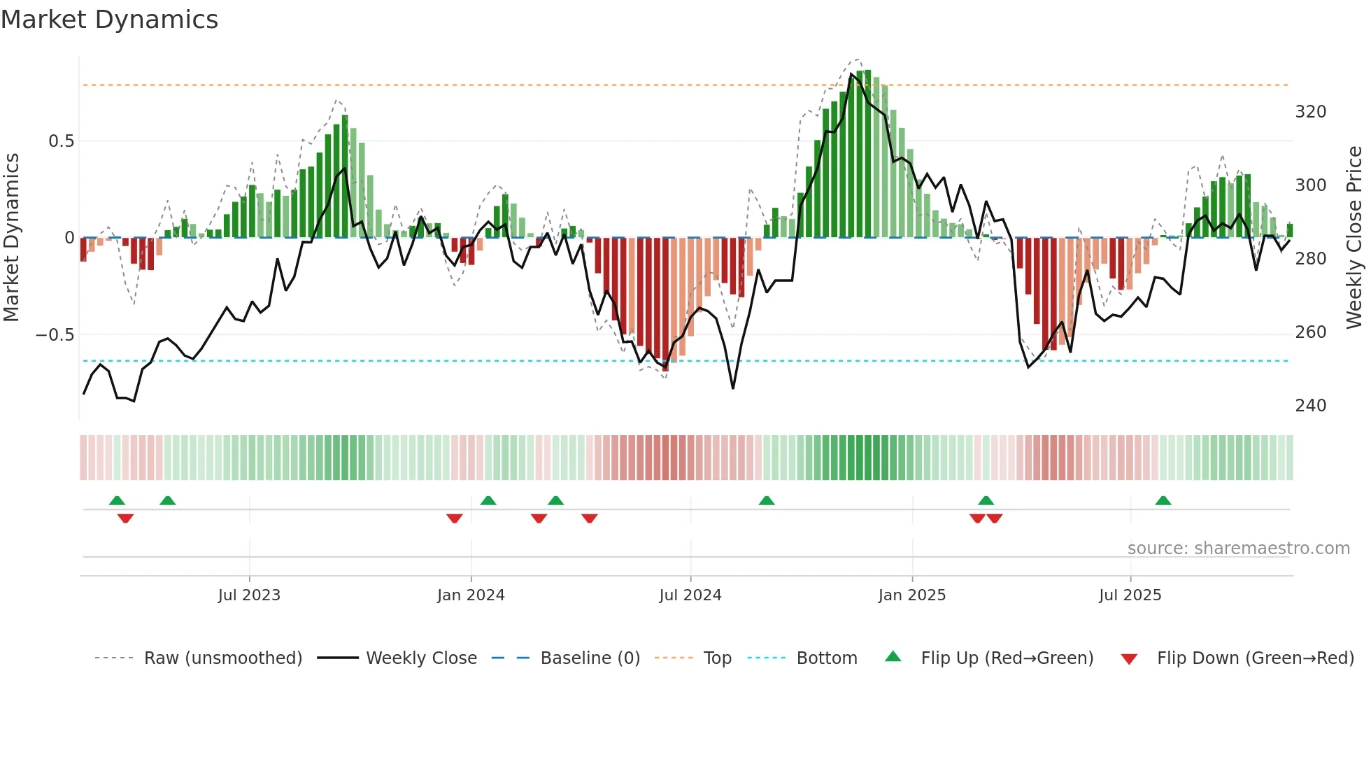 8410 weekly Market Dynamics chart