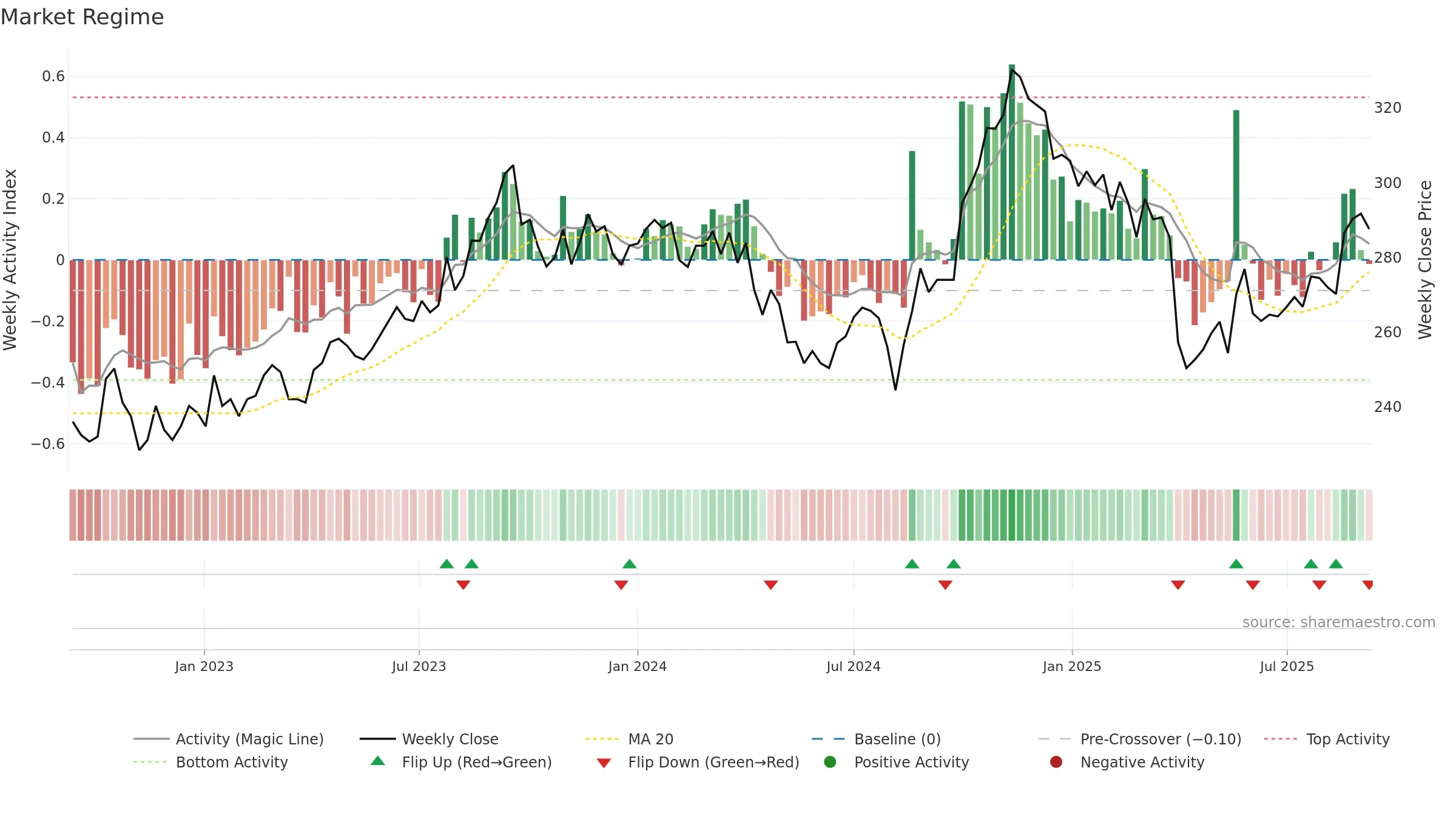 8410 weekly Market Snapshot chart, closing 2025-09-08.