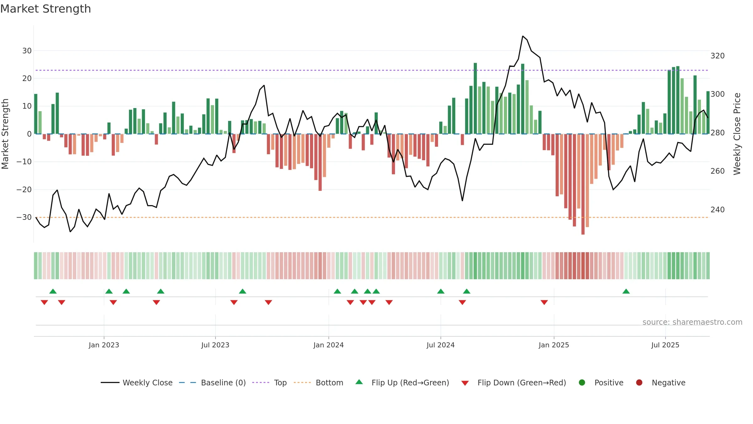 8410 weekly Market Strength chart, closing 2025-09-08.