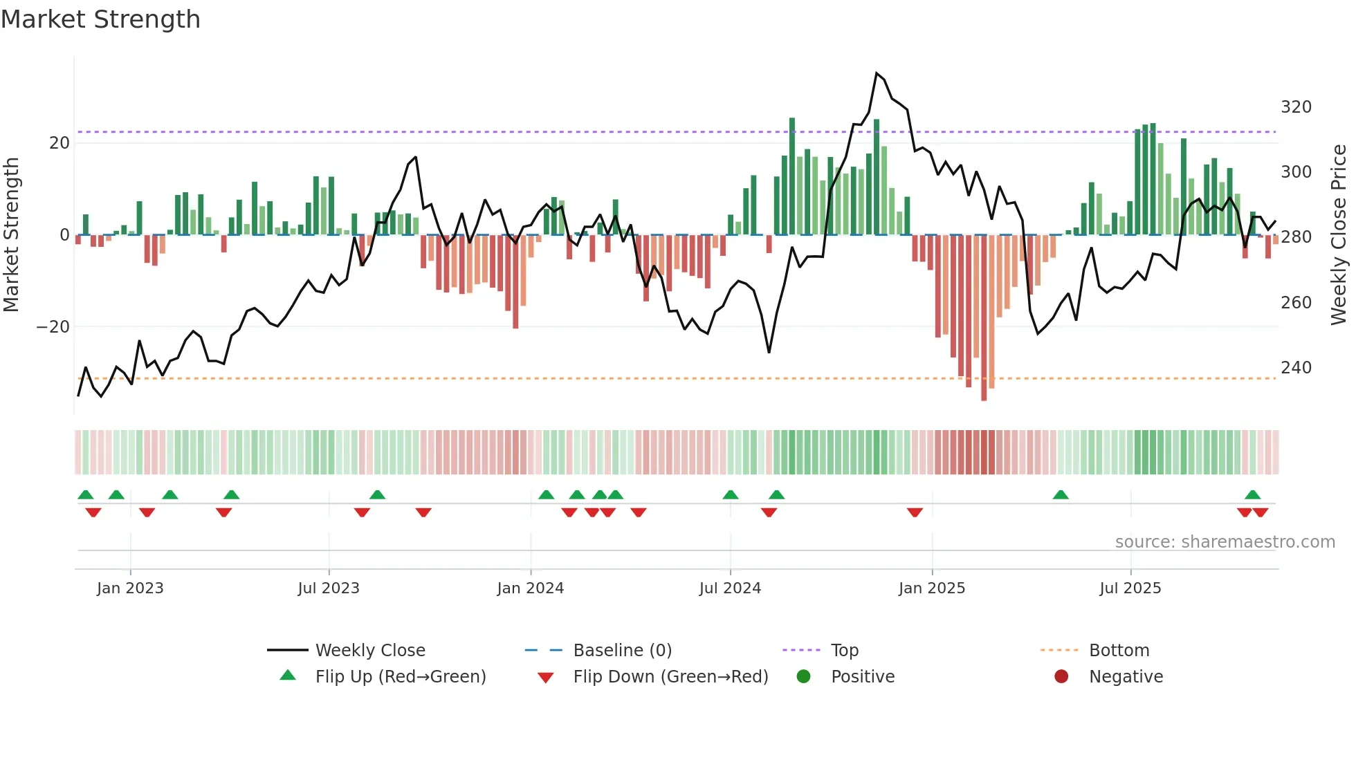 8410 weekly Market Strength chart