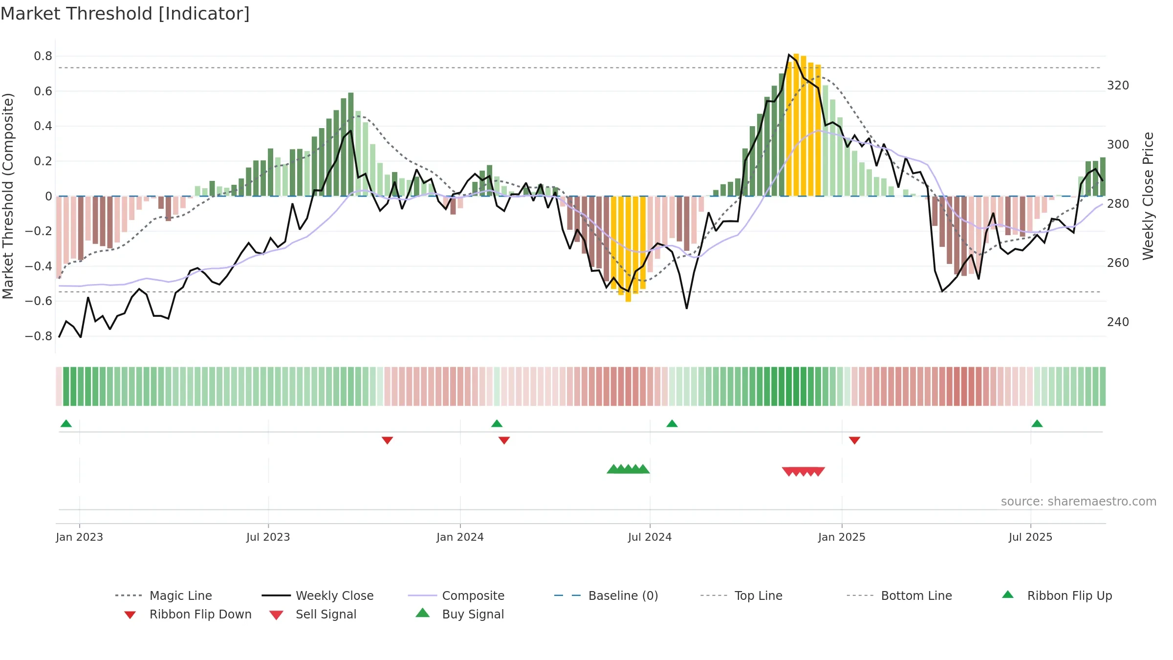 8410 weekly Market Threshold chart, closing 2025-09-08.
