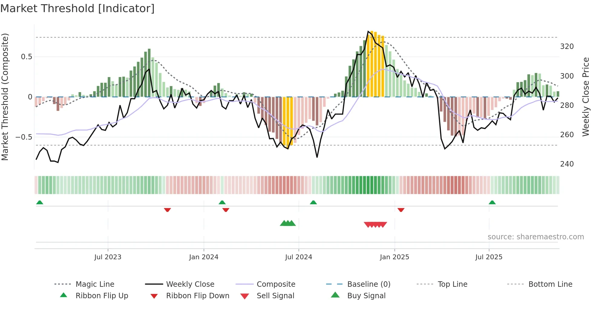 8410 weekly Market Threshold chart