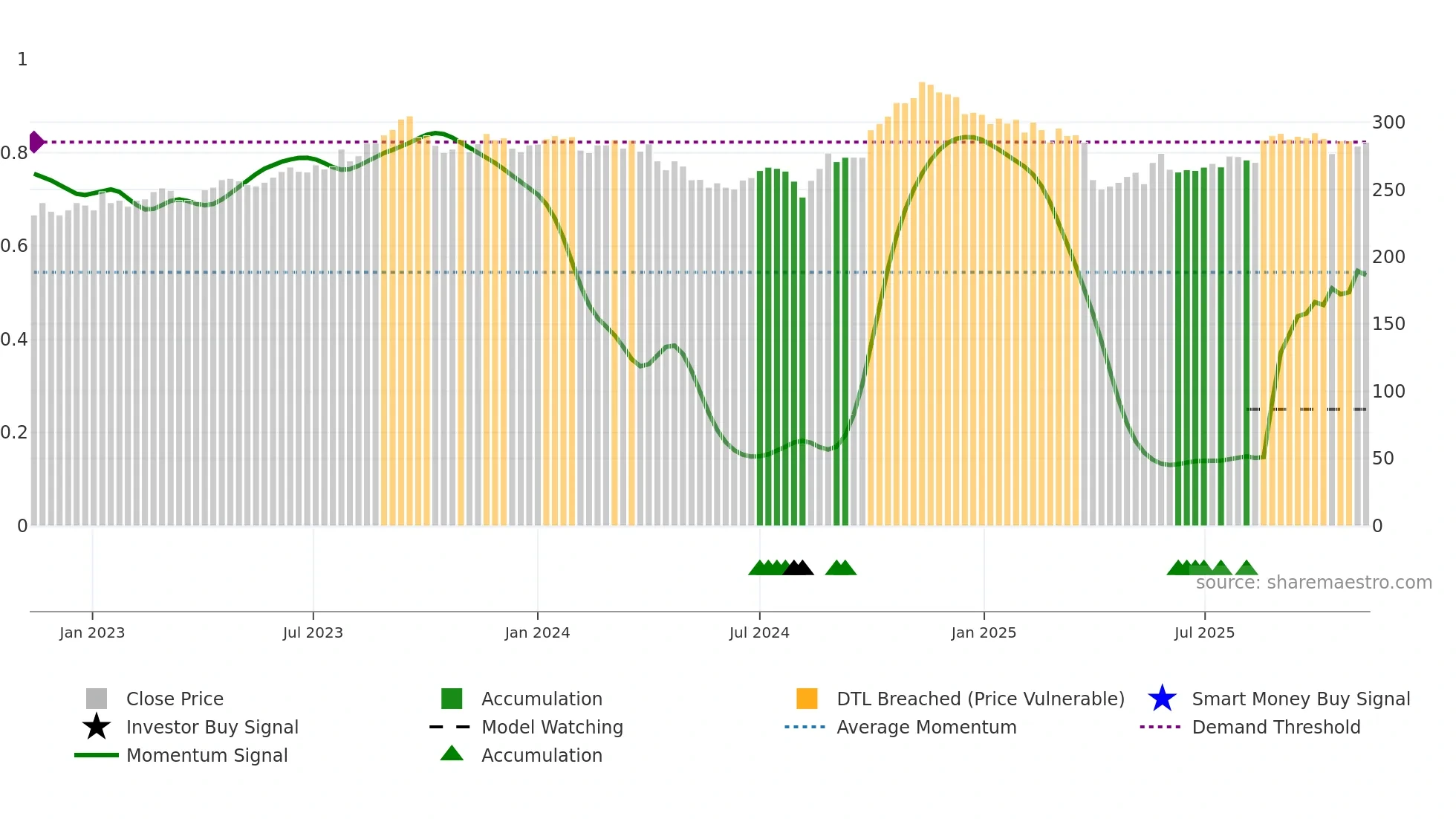 8410 weekly Smart Money chart
