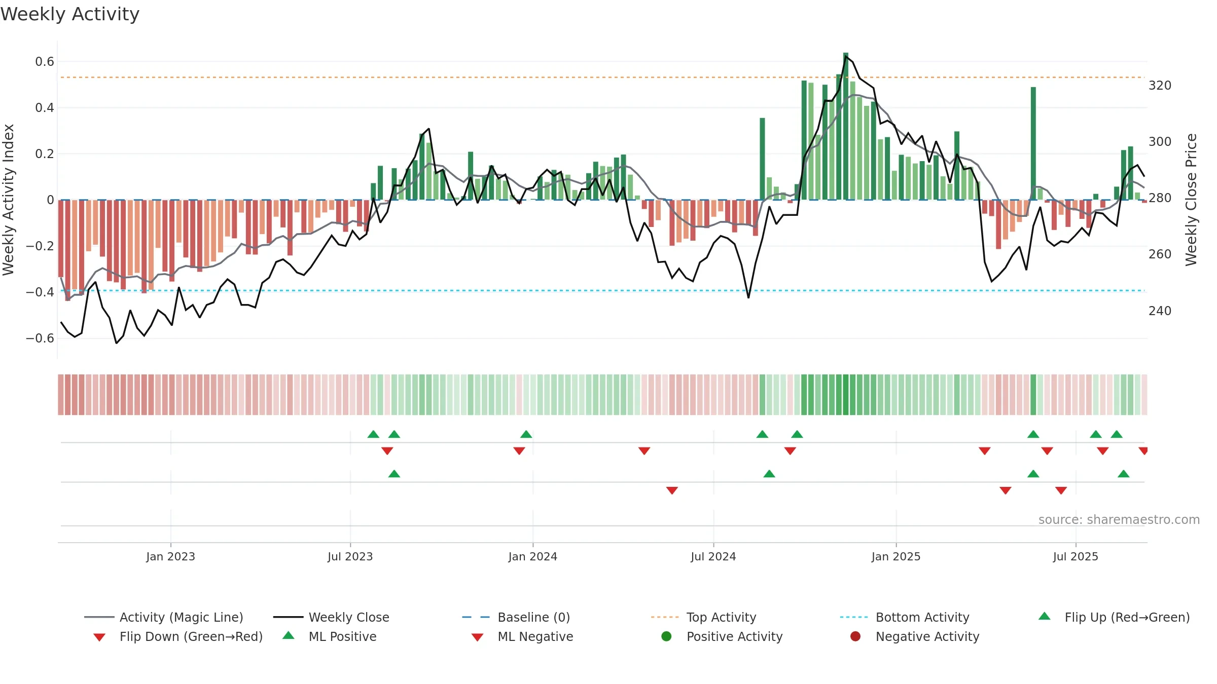 8410 weekly Activity chart, closing 2025-09-08.