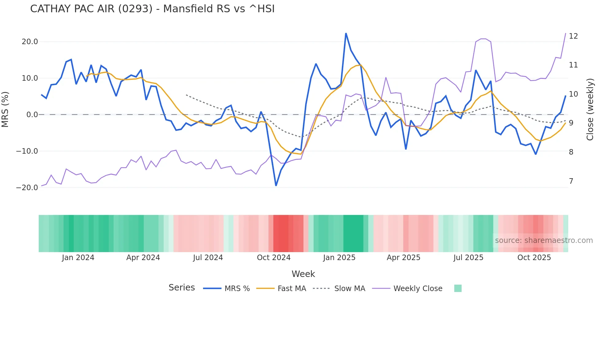 0293 Mansfield Relative Strength chart