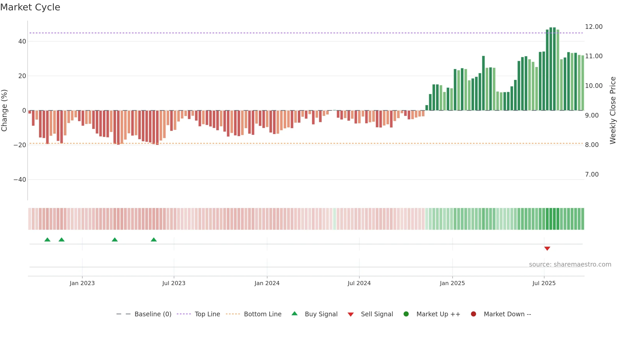 0293 weekly Market Cycle chart, closing 2025-09-15.