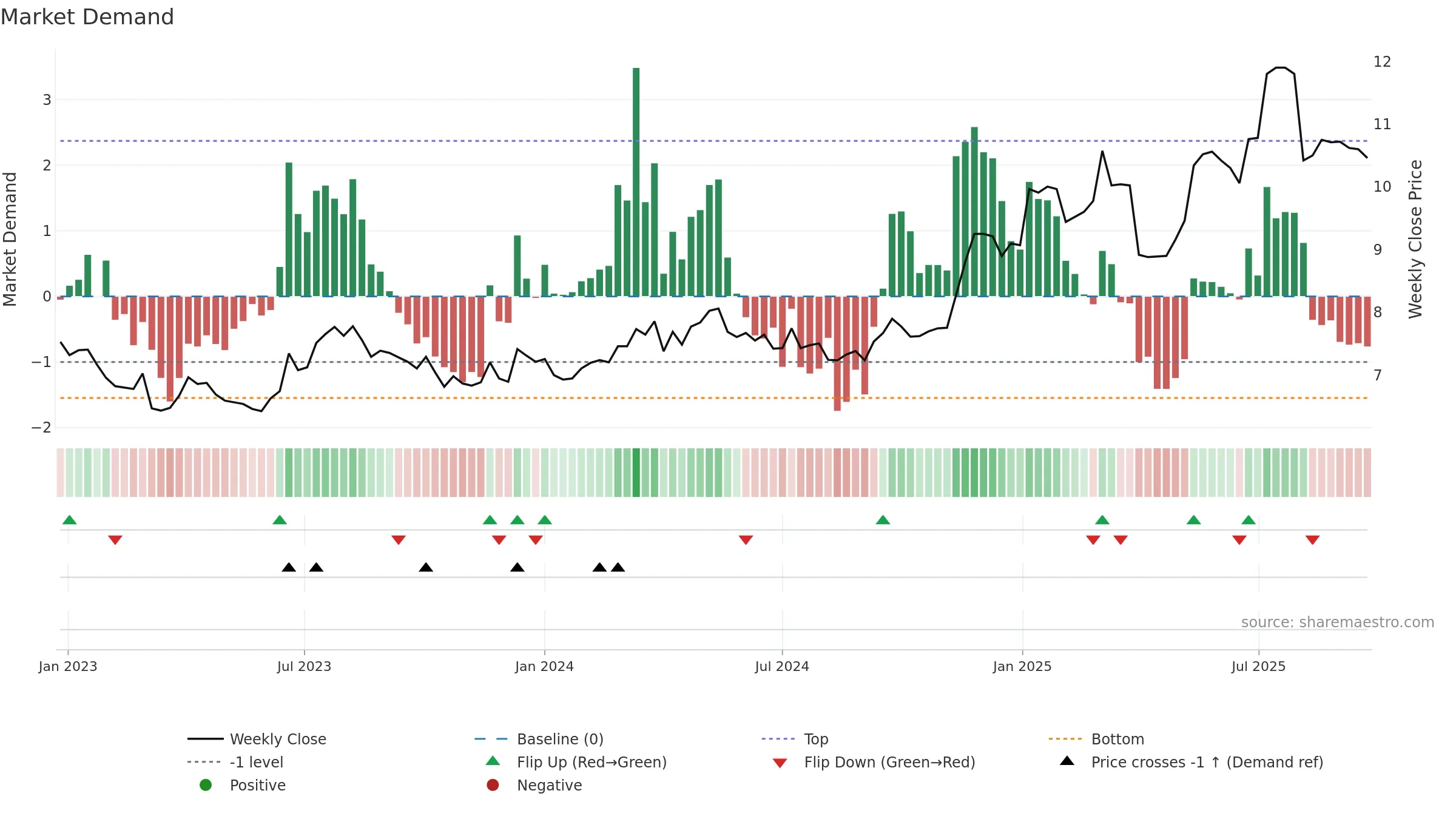 0293 weekly Market Demand chart, closing 2025-09-15.