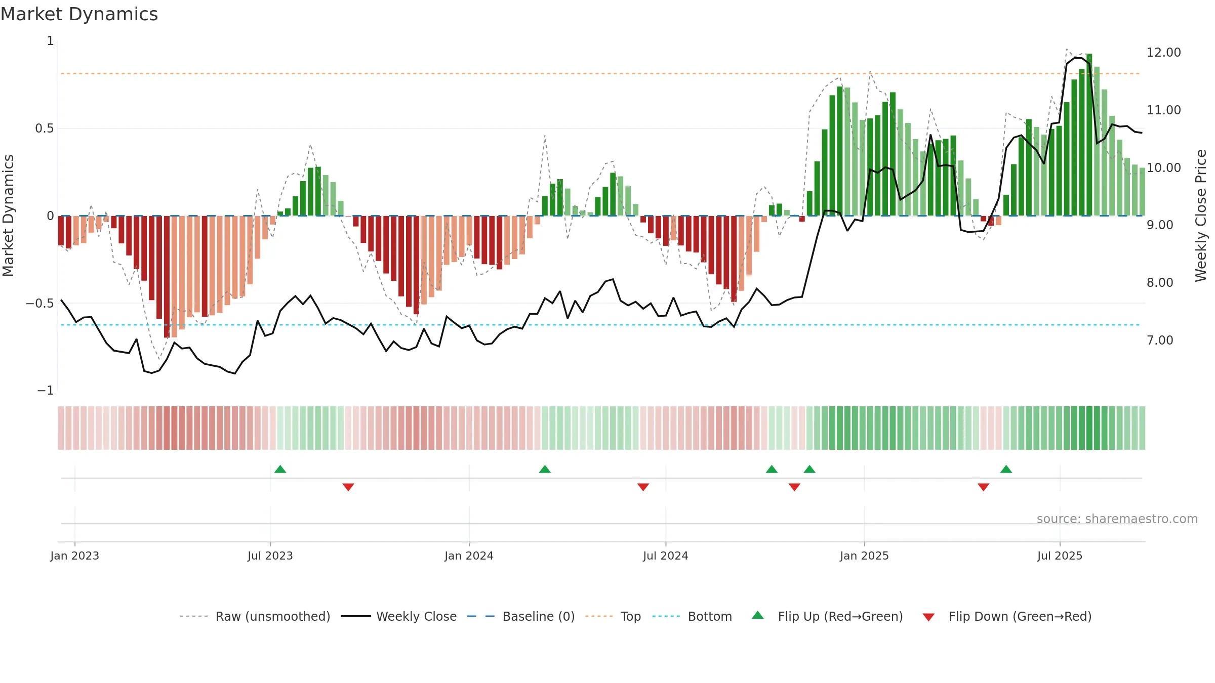 0293 weekly Market Dynamics chart, closing 2025-09-15.