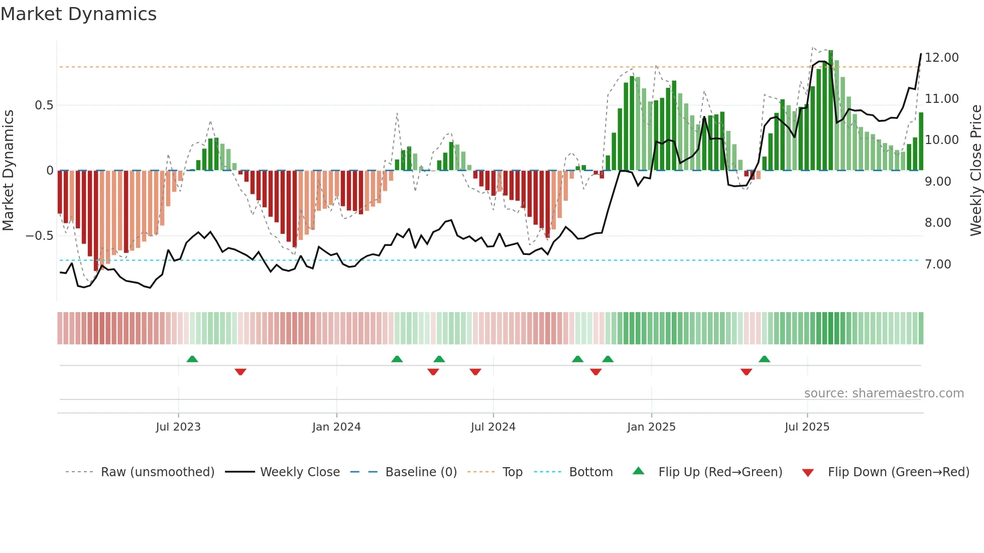 0293 weekly Market Dynamics chart
