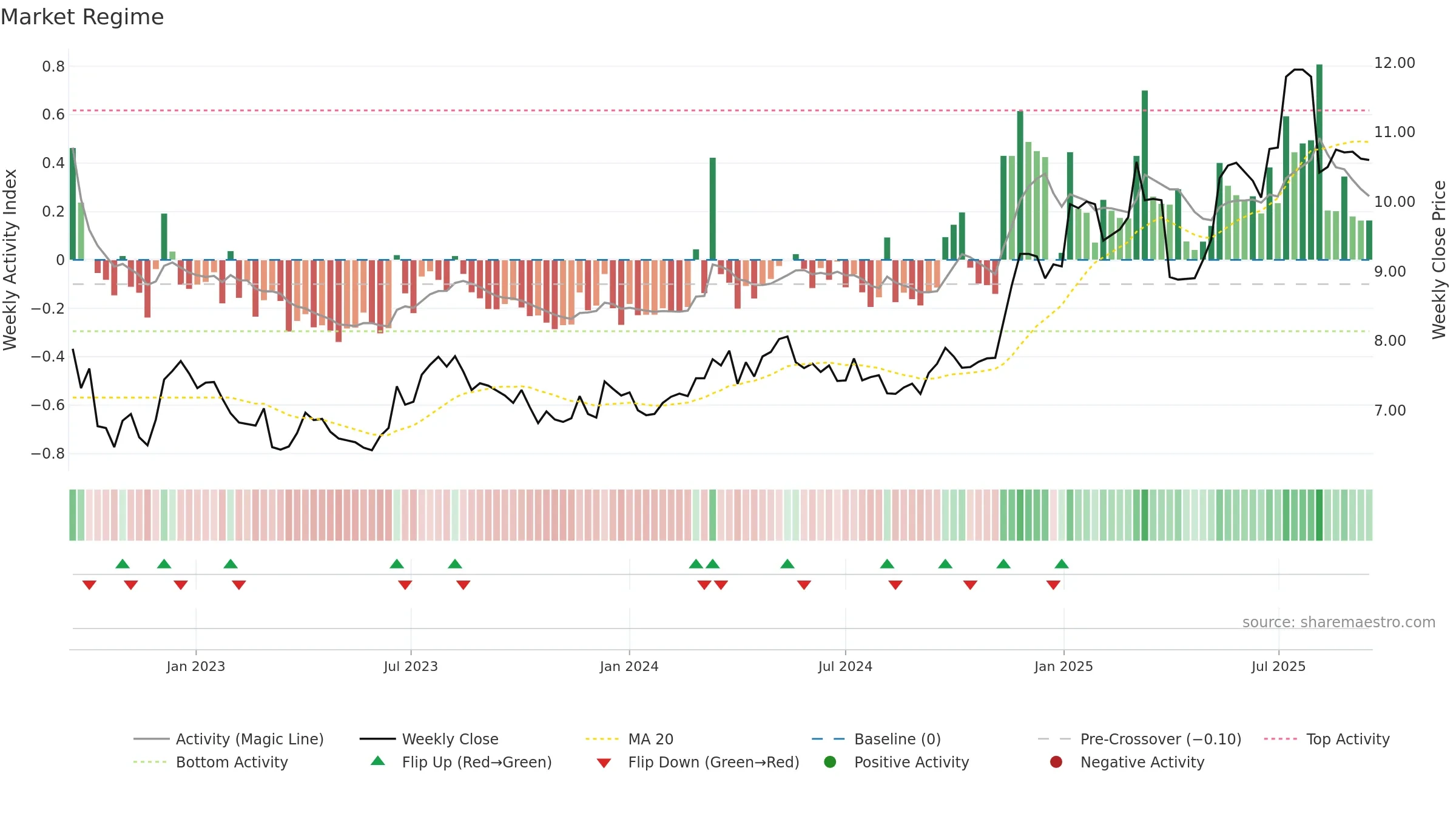 0293 weekly Market Snapshot chart, closing 2025-09-15.