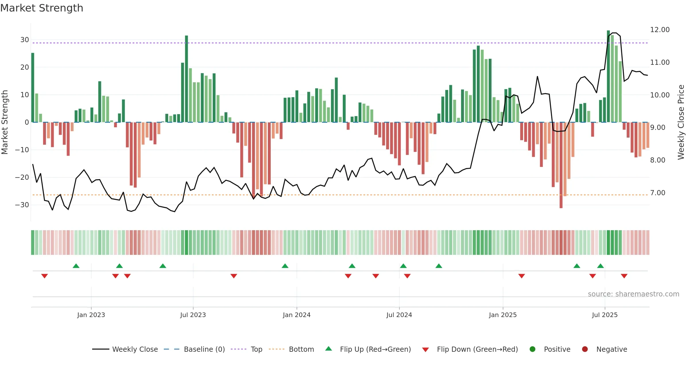 0293 weekly Market Strength chart, closing 2025-09-15.