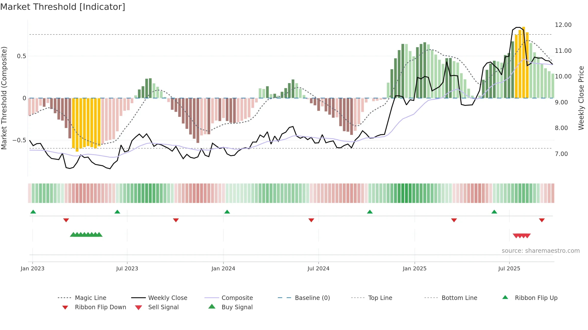 0293 weekly Market Threshold chart, closing 2025-09-15.