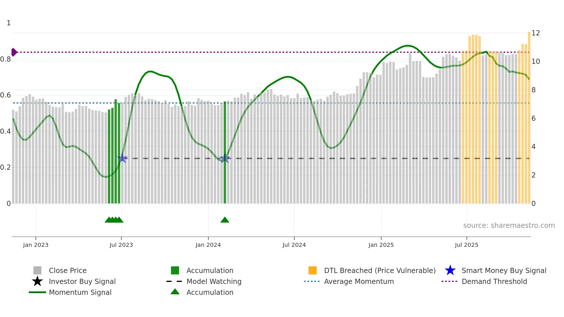 0293 weekly Smart Money chart