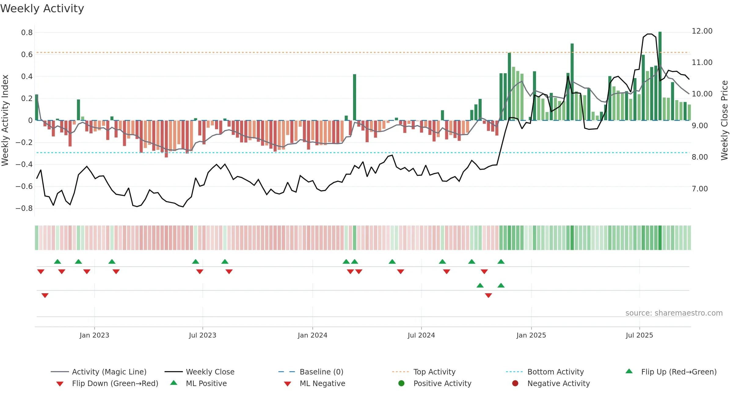 0293 weekly Activity chart, closing 2025-09-15.