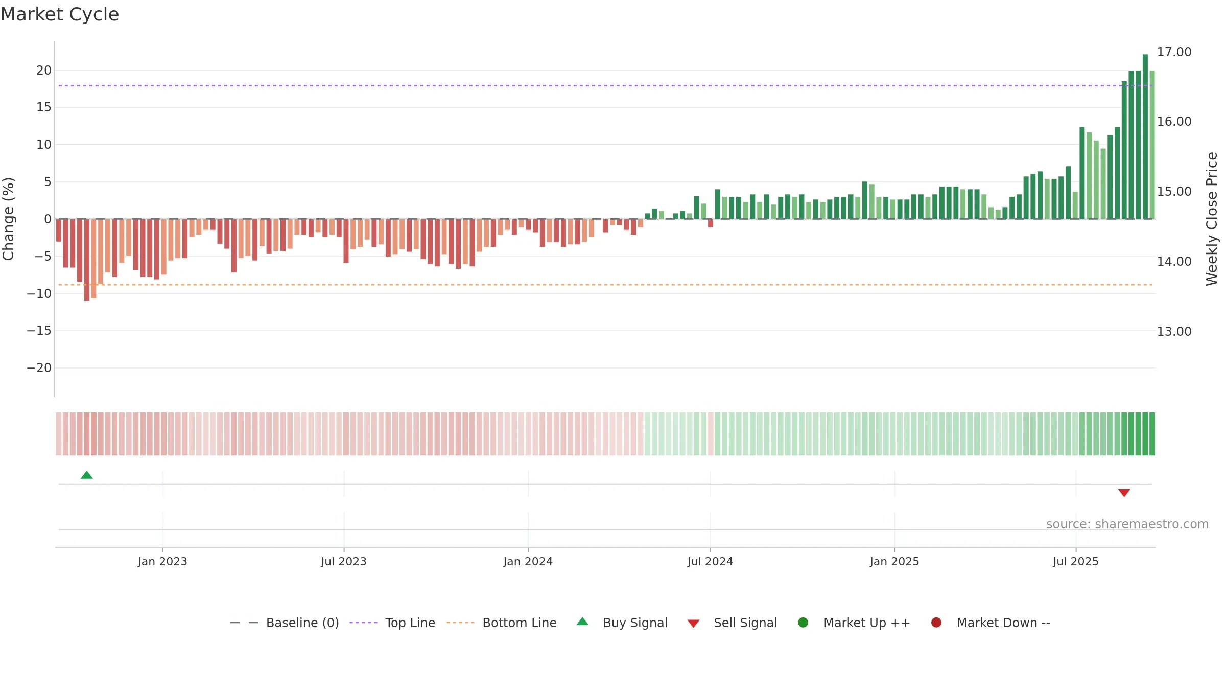 2820 weekly Market Cycle chart, closing 2025-09-15.