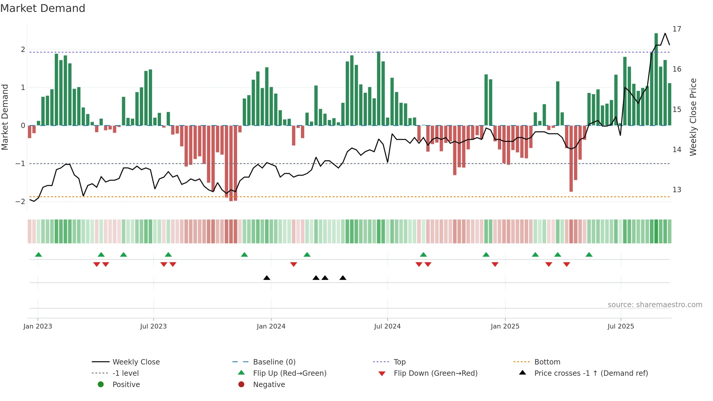 2820 weekly Market Demand chart, closing 2025-09-15.