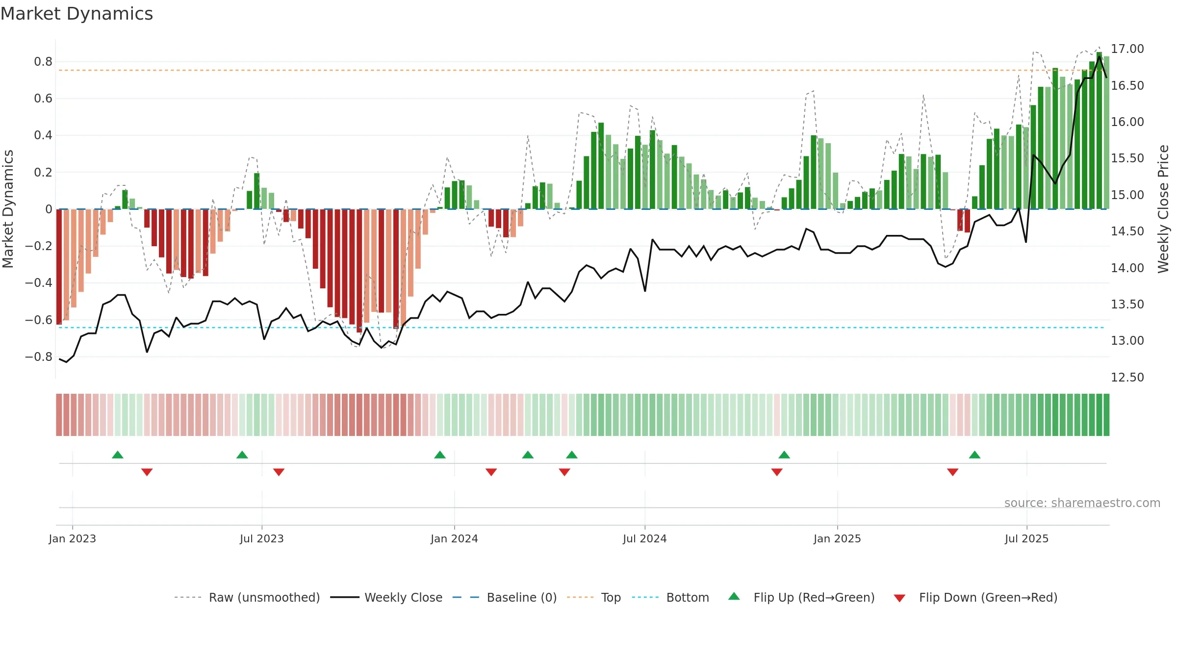 2820 weekly Market Dynamics chart, closing 2025-09-15.