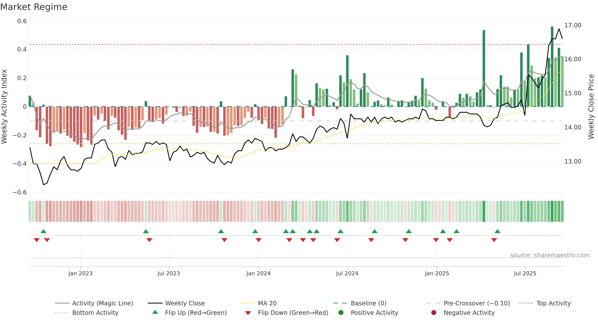 2820 weekly Market Snapshot chart, closing 2025-09-15.