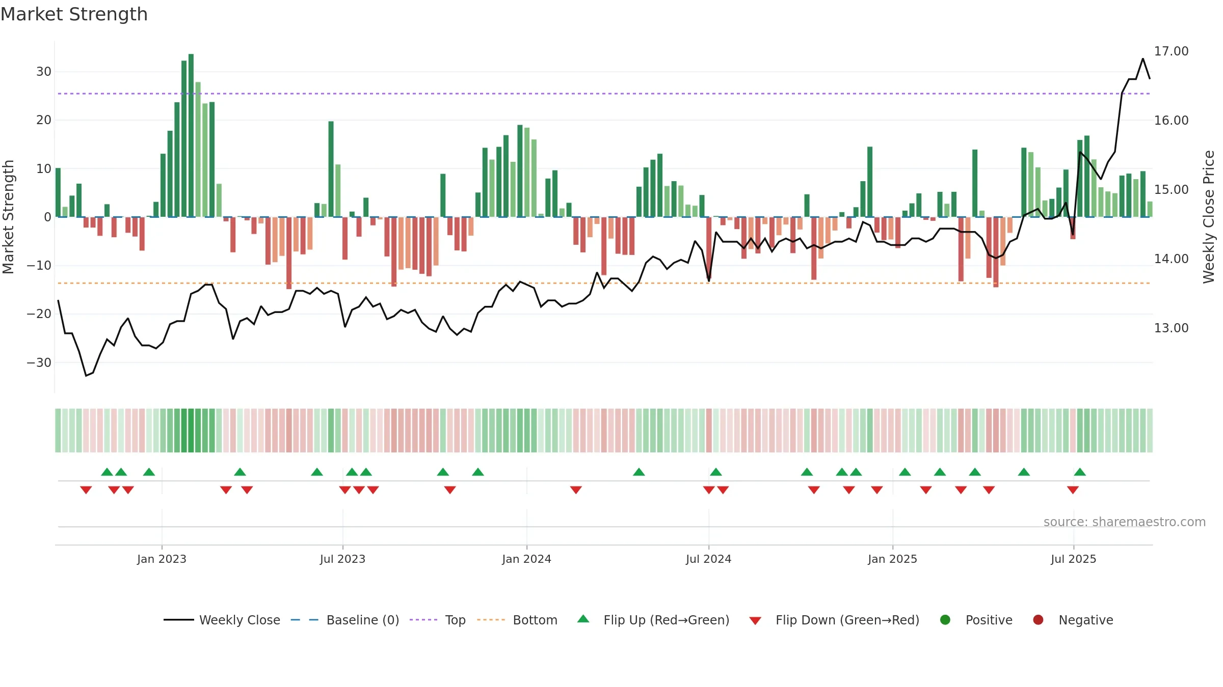 2820 weekly Market Strength chart, closing 2025-09-15.