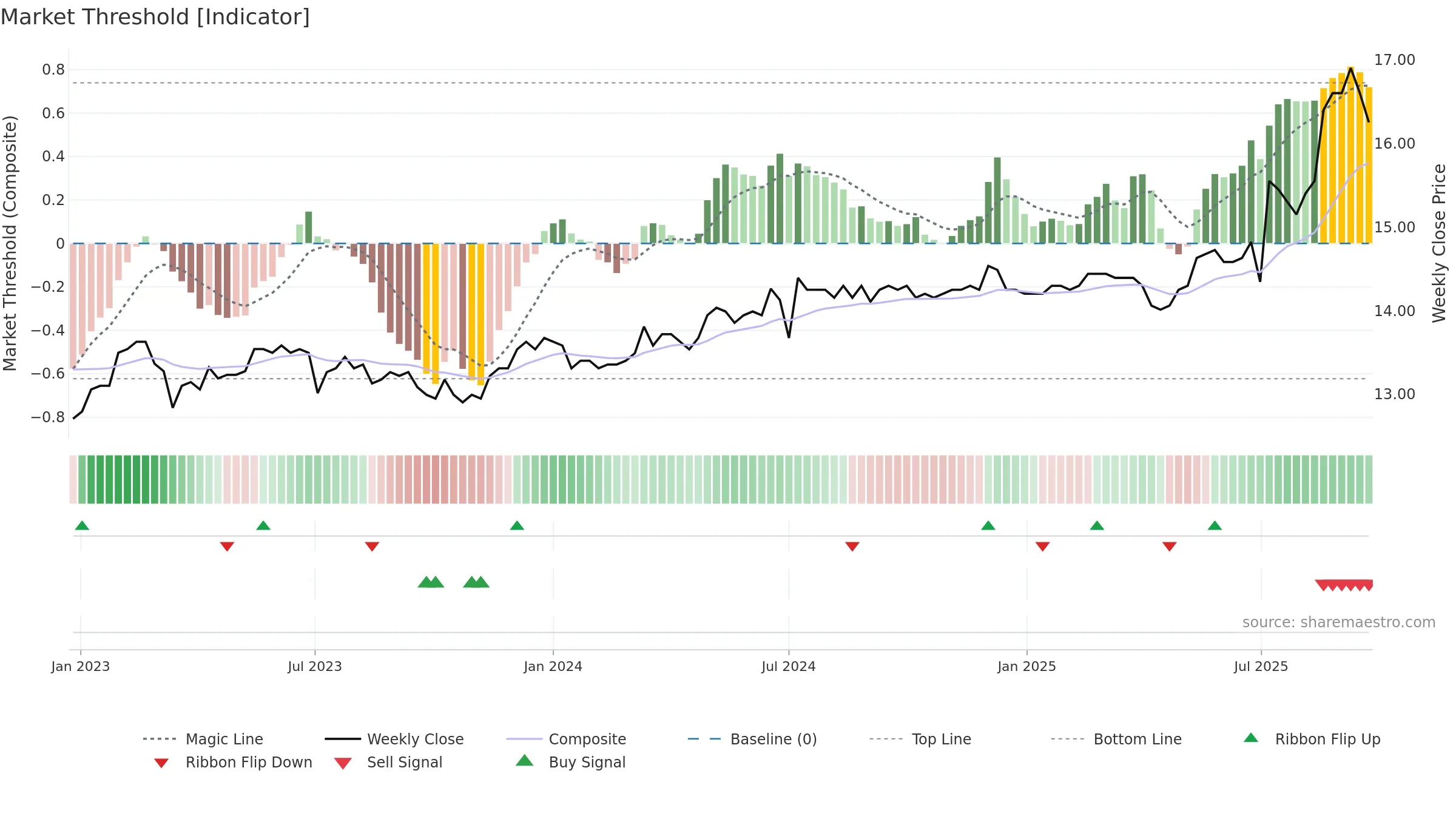 2820 weekly Market Threshold chart, closing 2025-09-15.