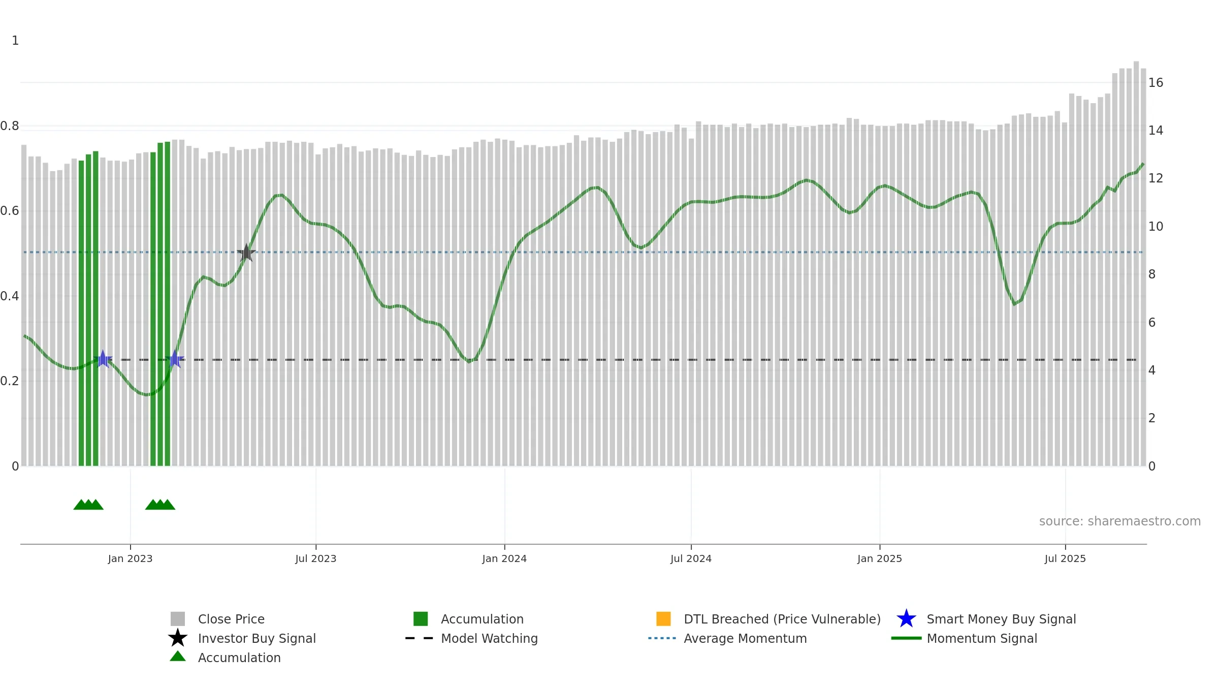 2820 weekly Smart Money chart, closing 2025-09-15.