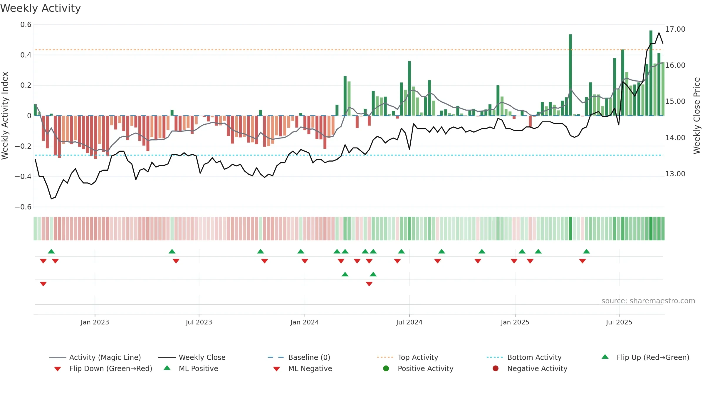 2820 weekly Activity chart, closing 2025-09-15.