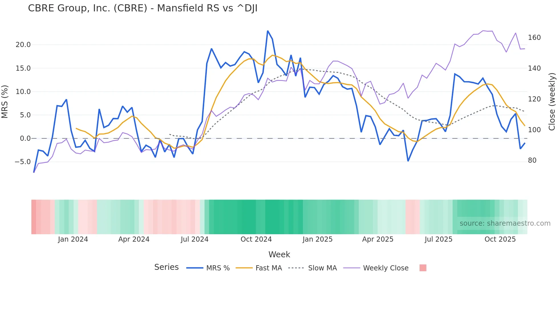 CBRE Mansfield Relative Strength chart