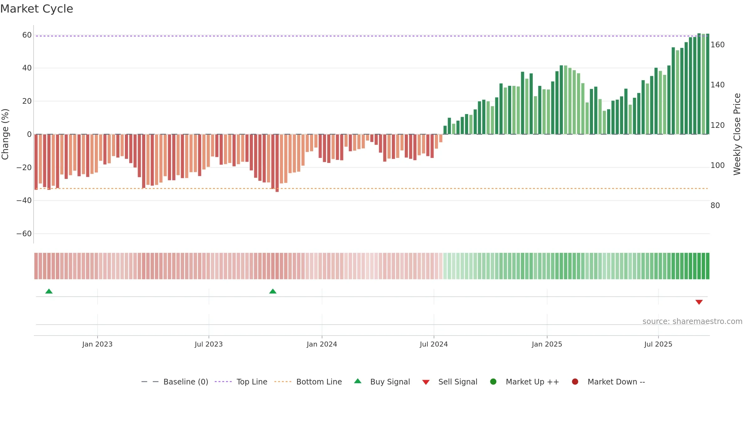 CBRE weekly Market Cycle chart, closing 2025-09-19.