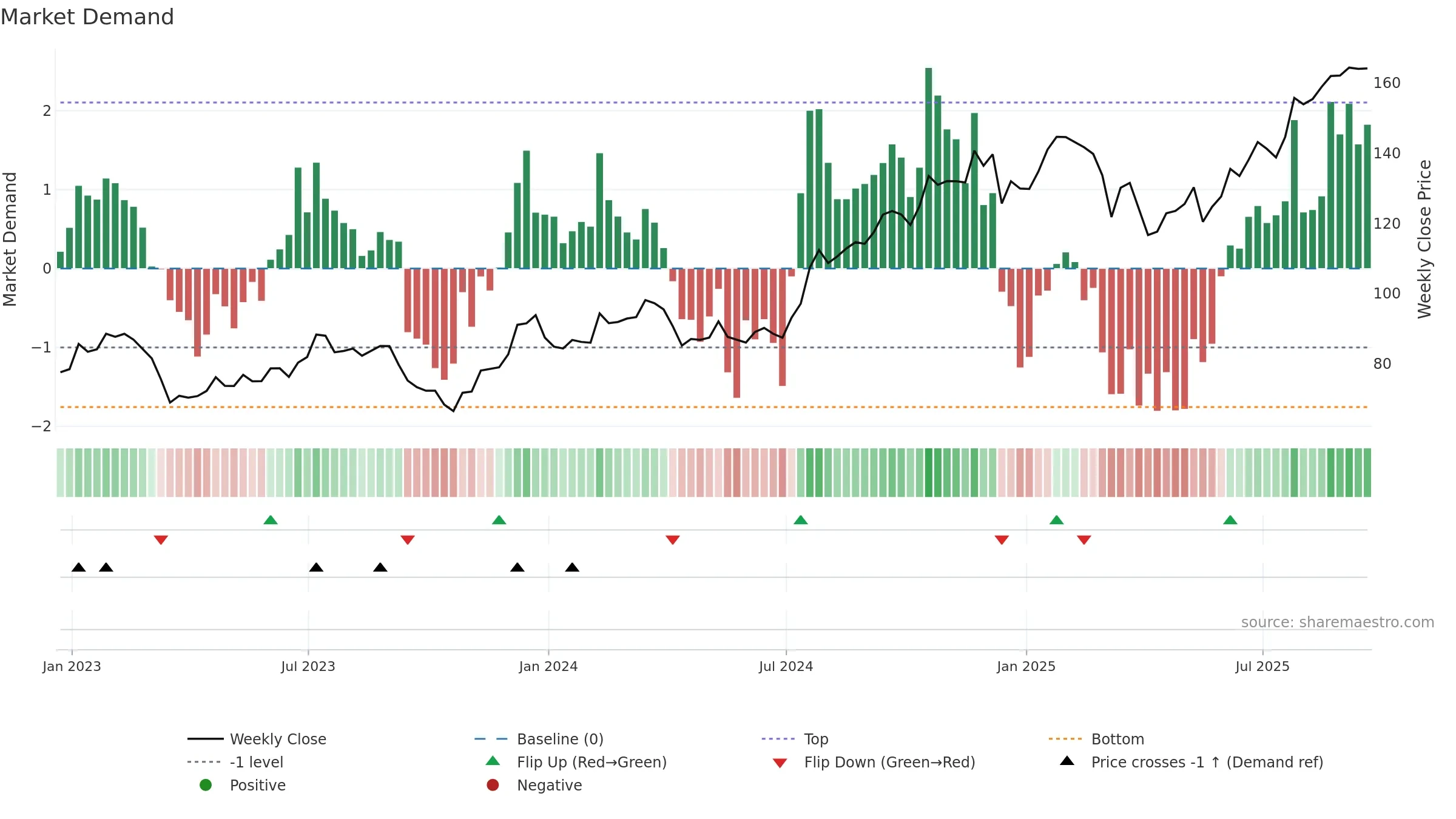 CBRE weekly Market Demand chart, closing 2025-09-19.