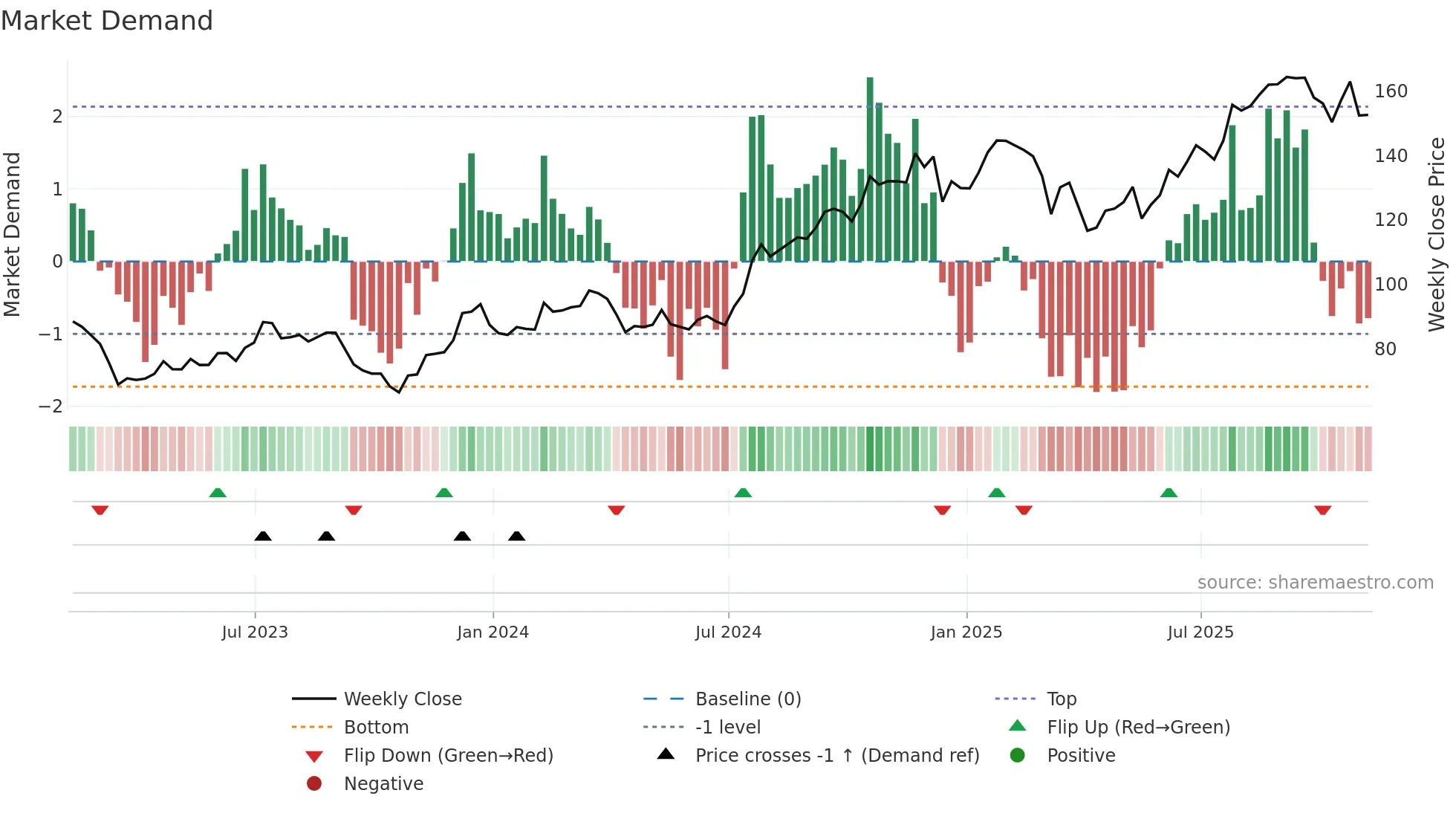 CBRE weekly Market Demand chart