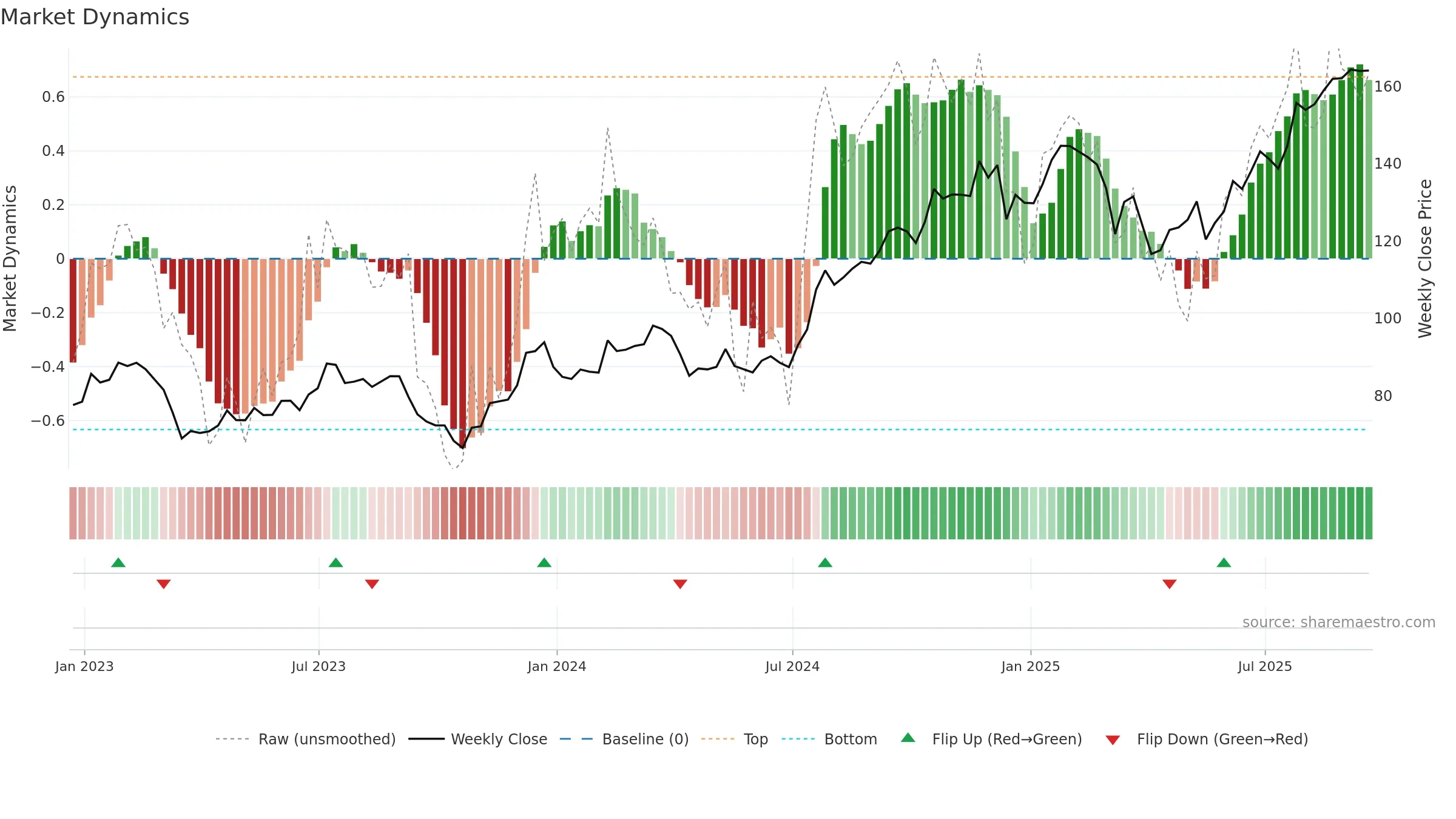 CBRE weekly Market Dynamics chart, closing 2025-09-19.