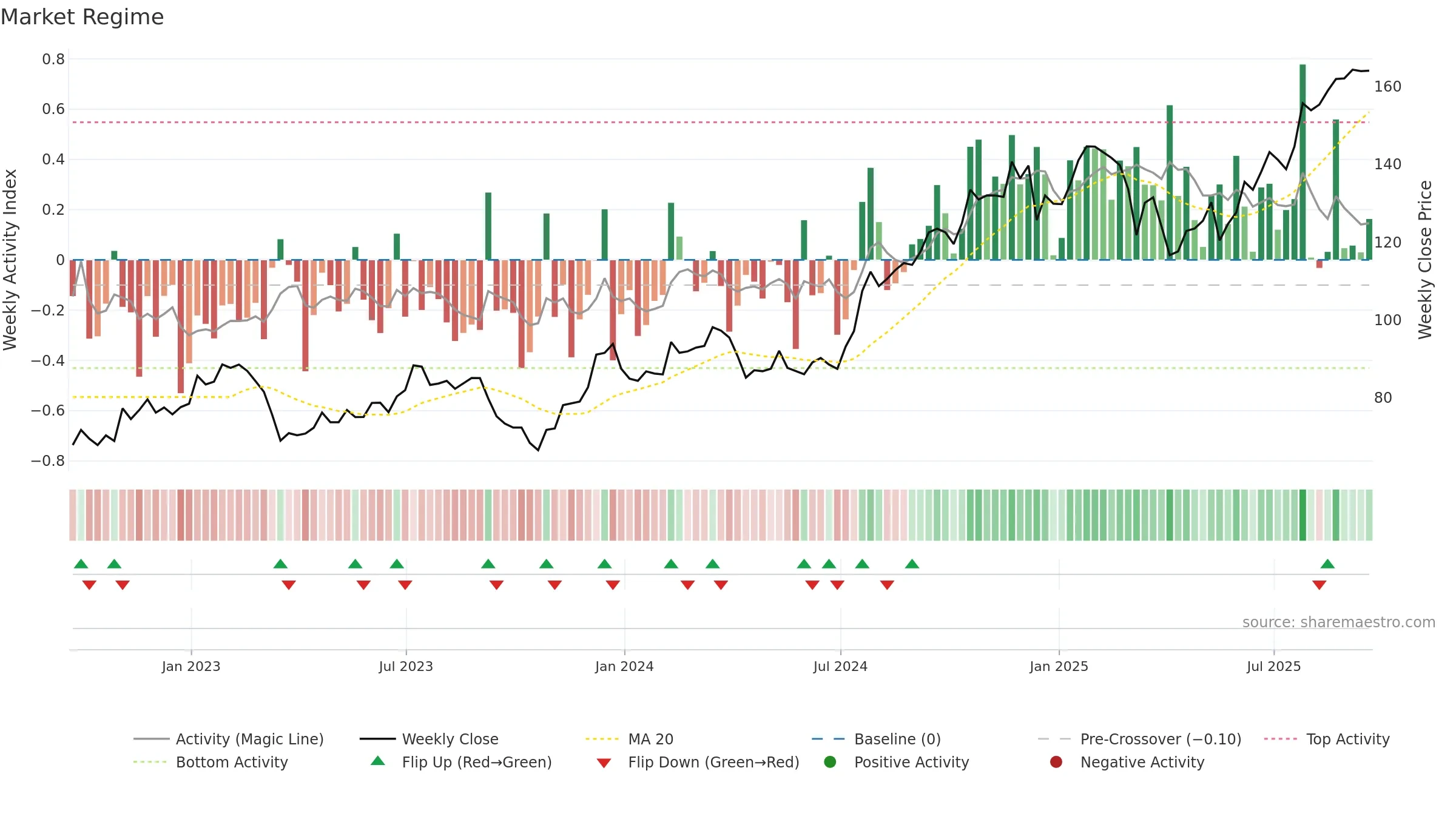 CBRE weekly Market Snapshot chart, closing 2025-09-19.