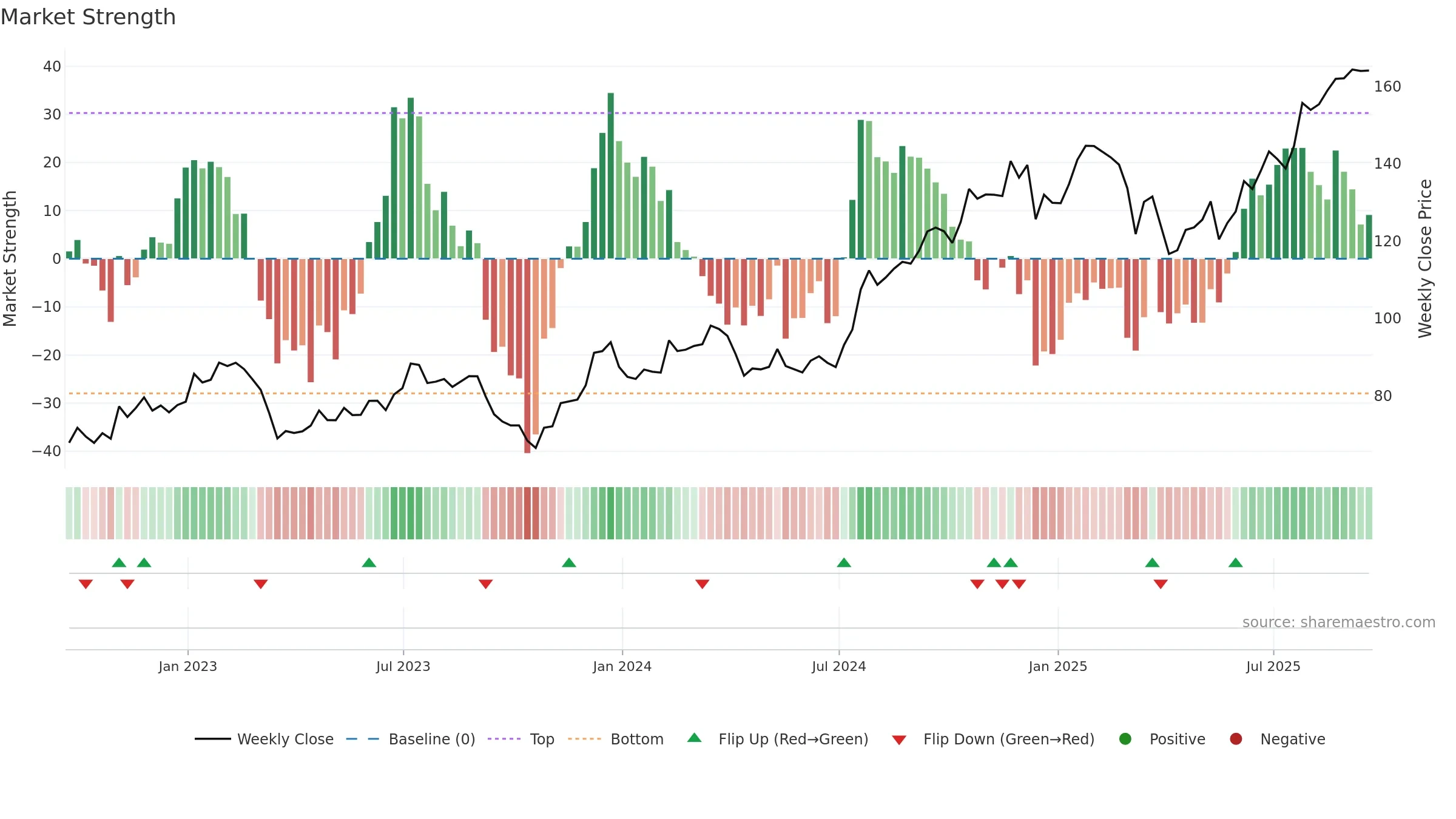 CBRE weekly Market Strength chart, closing 2025-09-19.