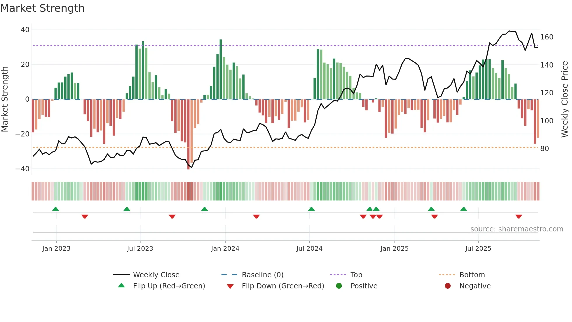 CBRE weekly Market Strength chart