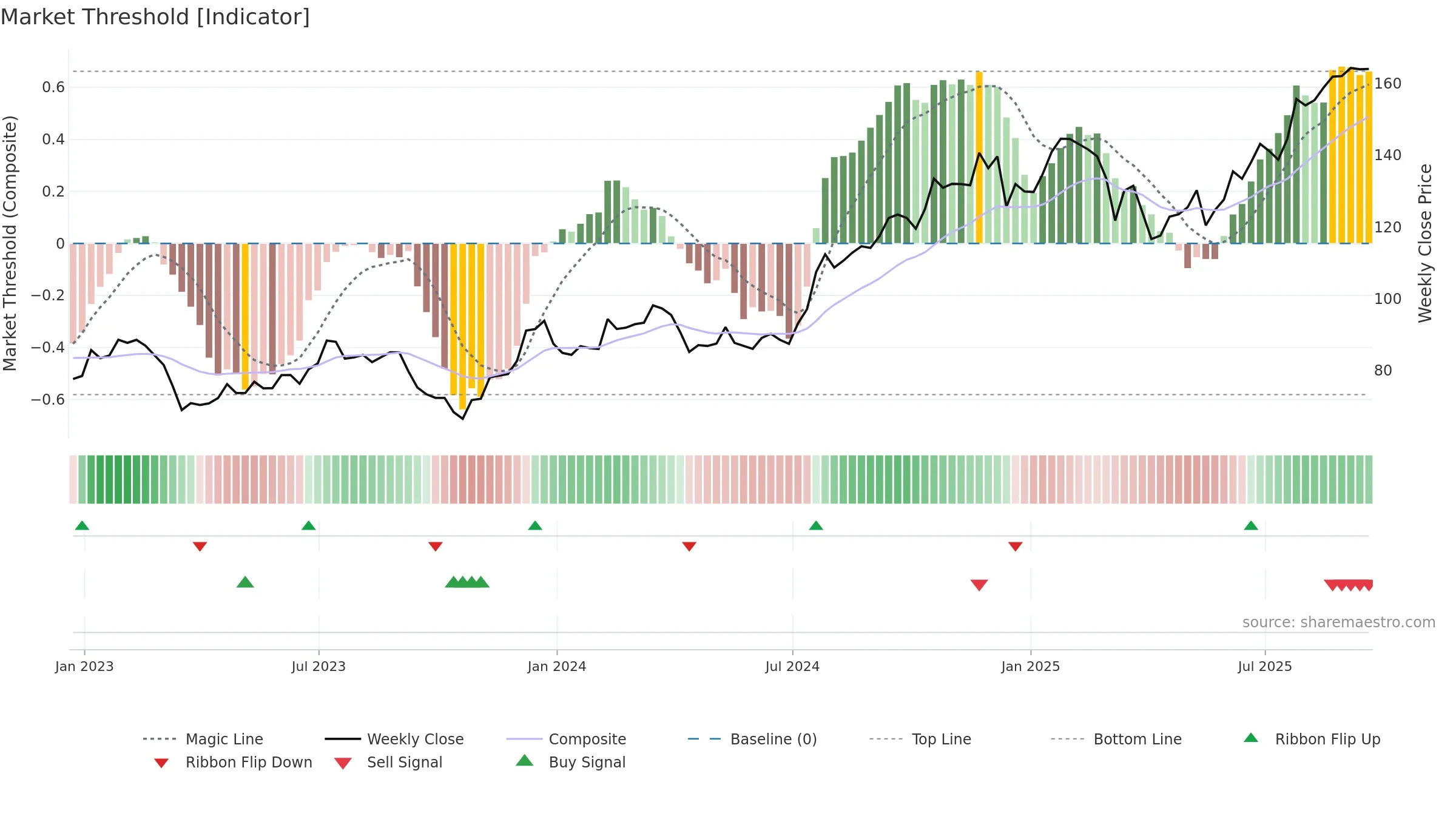 CBRE weekly Market Threshold chart, closing 2025-09-19.