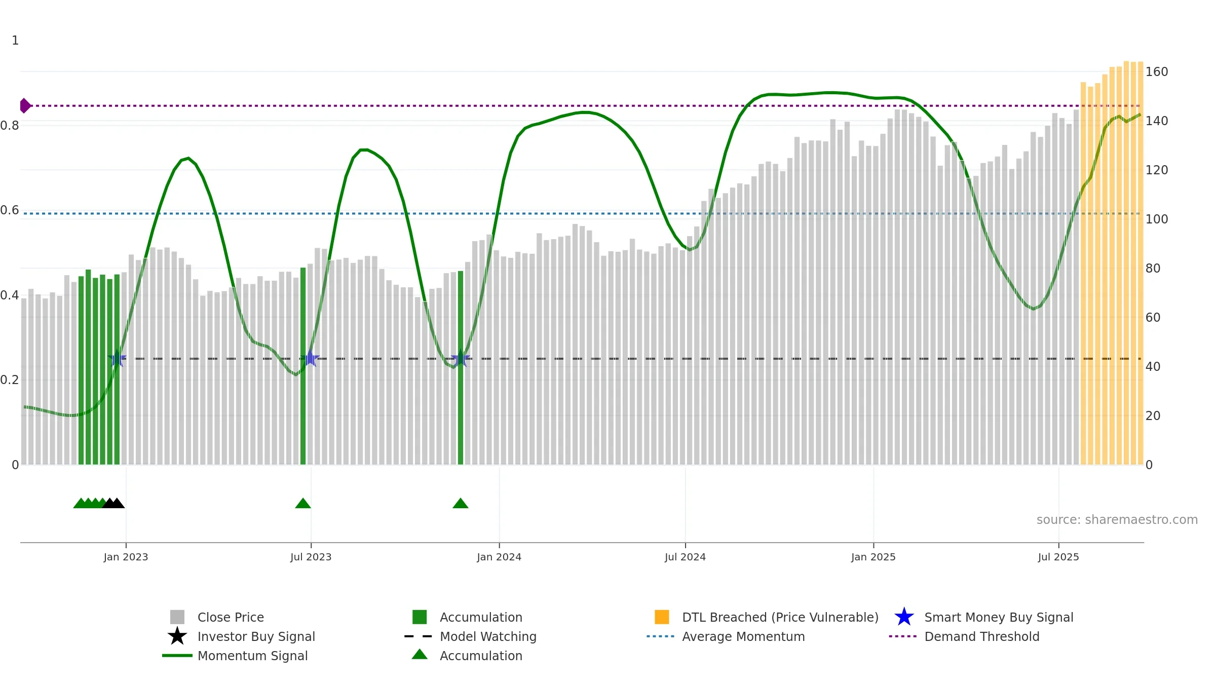 CBRE weekly Smart Money chart, closing 2025-09-19.