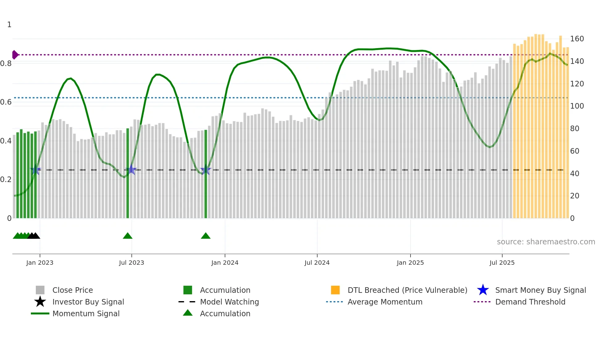 CBRE weekly Smart Money chart